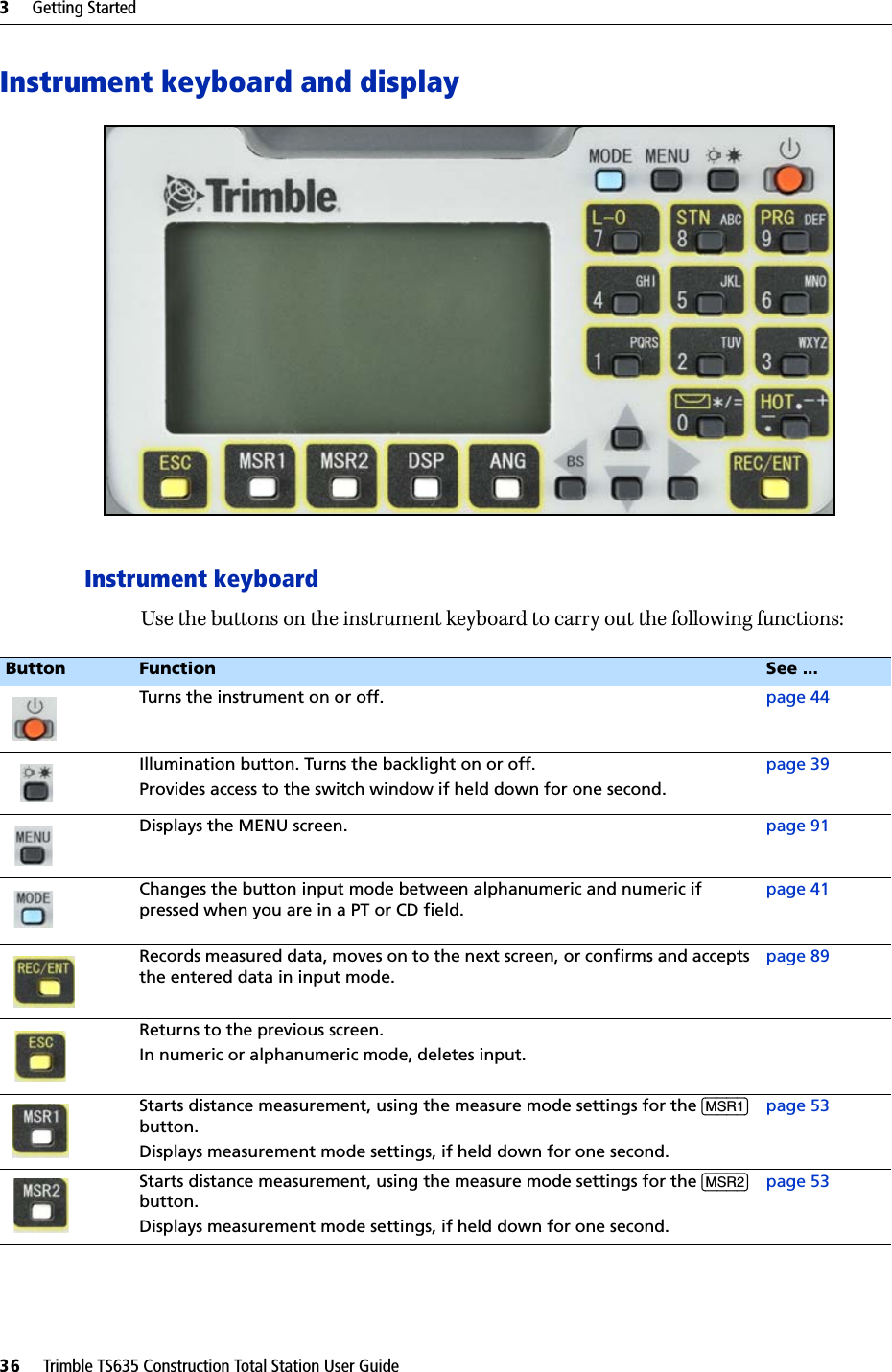 3     Getting Started36     Trimble TS635 Construction Total Station User GuideInstrument keyboard and display Instrument keyboardUse the buttons on the instrument keyboard to carry out the following functions:Button Function See ...Turns the instrument on or off. page 44Illumination button. Turns the backlight on or off.Provides access to the switch window if held down for one second.page 39Displays the MENU screen. page 91Changes the button input mode between alphanumeric and numeric if pressed when you are in a PT or CD field.page 41Records measured data, moves on to the next screen, or confirms and accepts the entered data in input mode.page 89Returns to the previous screen.In numeric or alphanumeric mode, deletes input.Starts distance measurement, using the measure mode settings for the [MSR1] button. Displays measurement mode settings, if held down for one second.page 53Starts distance measurement, using the measure mode settings for the [MSR2] button. Displays measurement mode settings, if held down for one second.page 53