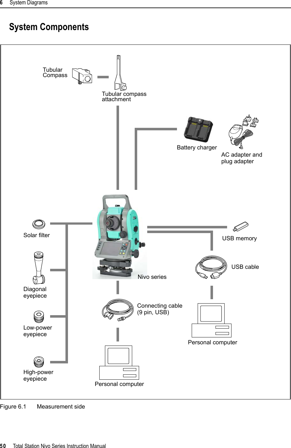 6     System Diagrams50     Total Station Nivo Series Instruction ManualSystem ComponentsFigure 6.1 Measurement sideTubularCompassTubular compassattachmentNivo seriesConnecting cablePersonal computerDiagonal Battery charger Low-powereyepieceHigh-power eyepieceSolar filterAC adapter and plug adapter(9 pin, USB)USB cableUSB memoryeyepiecePersonal computer
