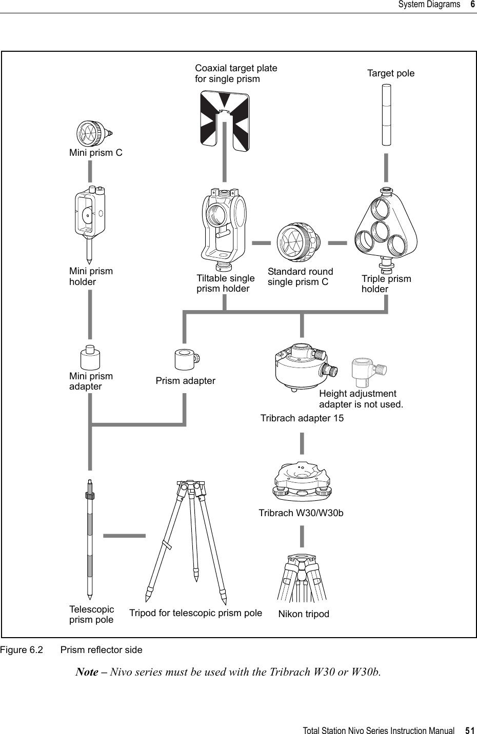 Total Station Nivo Series Instruction Manual     51System Diagrams     6Figure 6.2 Prism reflector sideNote – Nivo series must be used with the Tribrach W30 or W30b.Mini prism CMini prismholderMini prismadapterTel escopicprism poleCoaxial target platefor single prismTiltable singleprism holderPrism adapterTripod for telescopic prism poleStandard roundsingle prism CTa rge t  po l eTriple prismholderTribrach adapter 15Nikon tripodTribrach W30/W30bHeight adjustment adapter is not used.