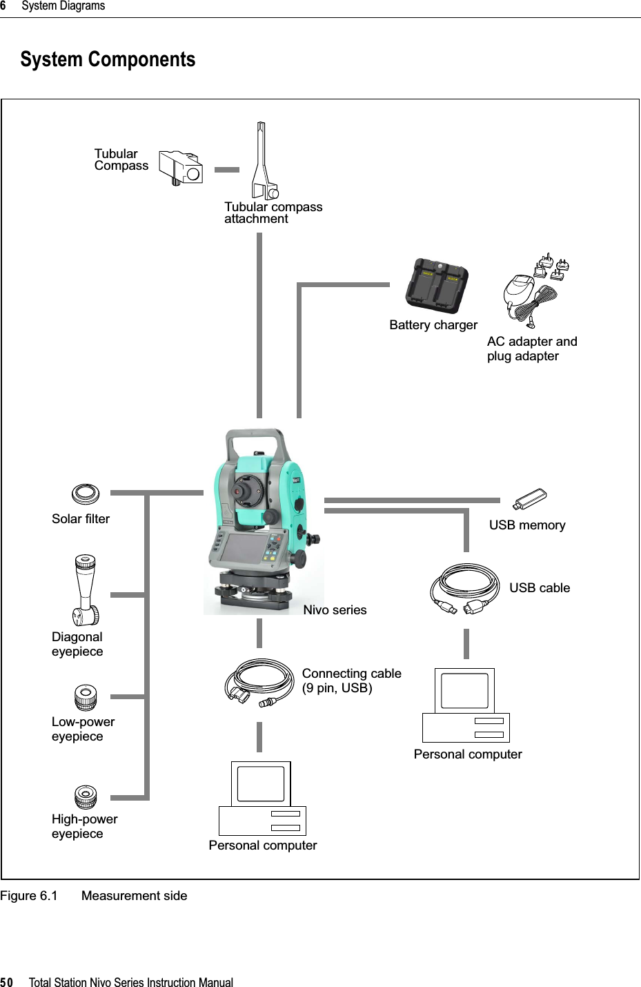 6     System Diagrams50     Total Station Nivo Series Instruction ManualSystem ComponentsFigure 6.1 Measurement sideTubularCompassTubular compassattachmentNivo seriesConnecting cablePersonal computerDiagonal Battery charger Low-powereyepieceHigh-power eyepieceSolar filterAC adapter and plug adapter(9 pin, USB)USB cableUSB memoryeyepiecePersonal computer