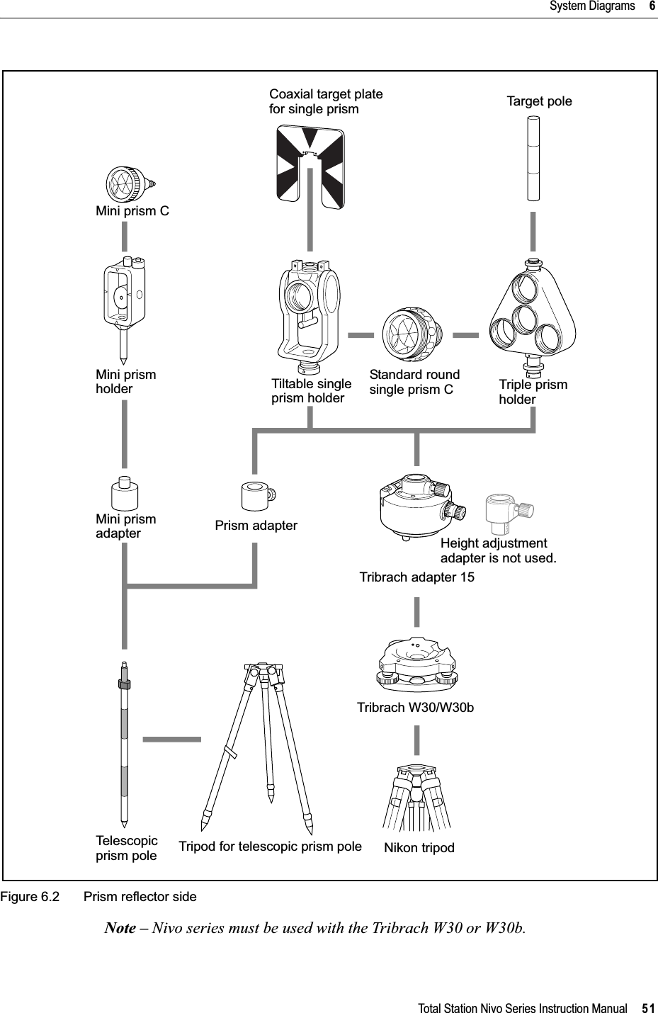 Total Station Nivo Series Instruction Manual     51System Diagrams     6Figure 6.2 Prism reflector sideNote – Nivo series must be used with the Tribrach W30 or W30b.Mini prism CMini prismholderMini prismadapterTel esc op icprism poleCoaxial target platefor single prismTiltable singleprism holderPrism adapterTripod for telescopic prism poleStandard roundsingle prism CTa r ge t  p o l eTriple prismholderTribrach adapter 15Nikon tripodTribrach W30/W30bHeight adjustment adapter is not used.