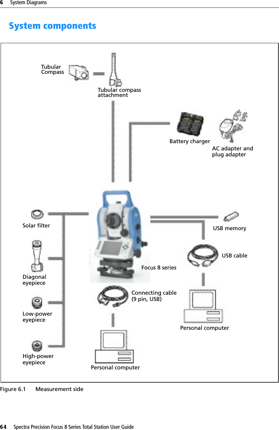 6     System Diagrams64     Spectra Precision Focus 8 Series Total Station User GuideSystem components Figure 6.1 Measurement sideTubularCompassTubular compassattachmentFocus 8 seriesConnecting cablePersonal computerDiagonal Battery charger Low-powereyepieceHigh-power eyepieceSolar filterAC adapter and plug adapter(9 pin, USB)USB cableUSB memoryeyepiecePersonal computer