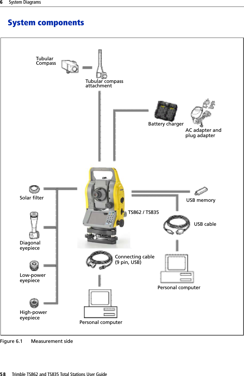 6     System Diagrams58     Trimble TS862 and TS835 Total Stations User GuideSystem components Figure 6.1 Measurement sideTubularCompassTubular compassattachmentConnecting cablePersonal computerDiagonal Battery charger Low-powereyepieceHigh-power eyepieceSolar filterAC adapter and plug adapter(9 pin, USB)USB cableUSB memoryeyepiecePersonal computerTS862 / TS835