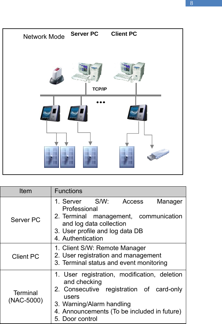   8                   Item  Functions Server PC 1. Server S/W: Access Manager Professional 2. Terminal management, communication and log data collection 3. User profile and log data DB 4. Authentication Client PC 1. Client S/W: Remote Manager 2. User registration and management   3. Terminal status and event monitoring Terminal (NAC-5000) 1. User registration, modification, deletion and checking 2. Consecutive registration of card-only users 3. Warning/Alarm handling 4. Announcements (To be included in future) 5. Door control TCP/IP Server PC  Client PC Network Mode 