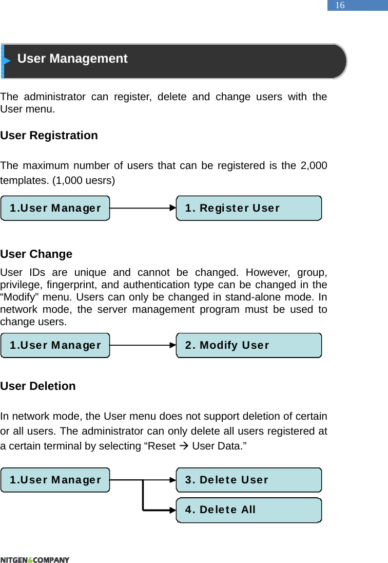   16   User Management  The administrator can register, delete and change users with the User menu.    User Registration  The maximum number of users that can be registered is the 2,000 templates. (1,000 uesrs)     User Change User IDs are unique and cannot be changed. However, group, privilege, fingerprint, and authentication type can be changed in the &ldquo;Modify&rdquo; menu. Users can only be changed in stand-alone mode. In network mode, the server management program must be used to change users.      User Deletion  In network mode, the User menu does not support deletion of certain or all users. The administrator can only delete all users registered at a certain terminal by selecting &ldquo;Reset  User Data.&rdquo;        1.User Manager 1. Register User 1.User Manager 2. Modify User1.User Manager 3. Delete User4. Delete All