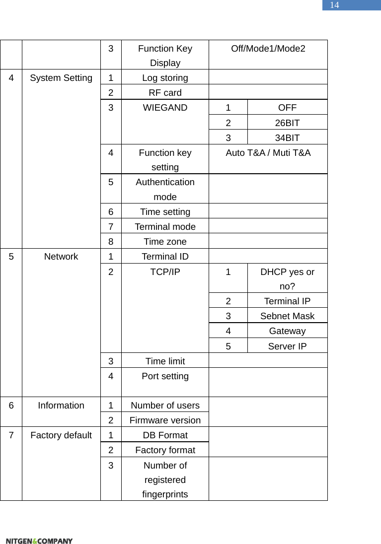   14 3 Function Key Display Off/Mode1/Mode2 4  System Setting    1 Log storing   2 RF card   3 WIEGAND 1  OFF 2 26BIT 3 34BIT 4 Function key setting Auto T&amp;A / Muti T&amp;A 5 Authentication mode   6 Time setting     7 Terminal mode   8 Time zone     5 Network 1 Terminal ID   2 TCP/IP 1 DHCP yes or no? 2 Terminal IP 3 Sebnet Mask 4 Gateway 5 Server IP 3 Time limit   4 Port setting   6  Information  1 Number of users      2 Firmware version7  Factory default  1 DB Format    2 Factory format 3 Number of registered fingerprints  
