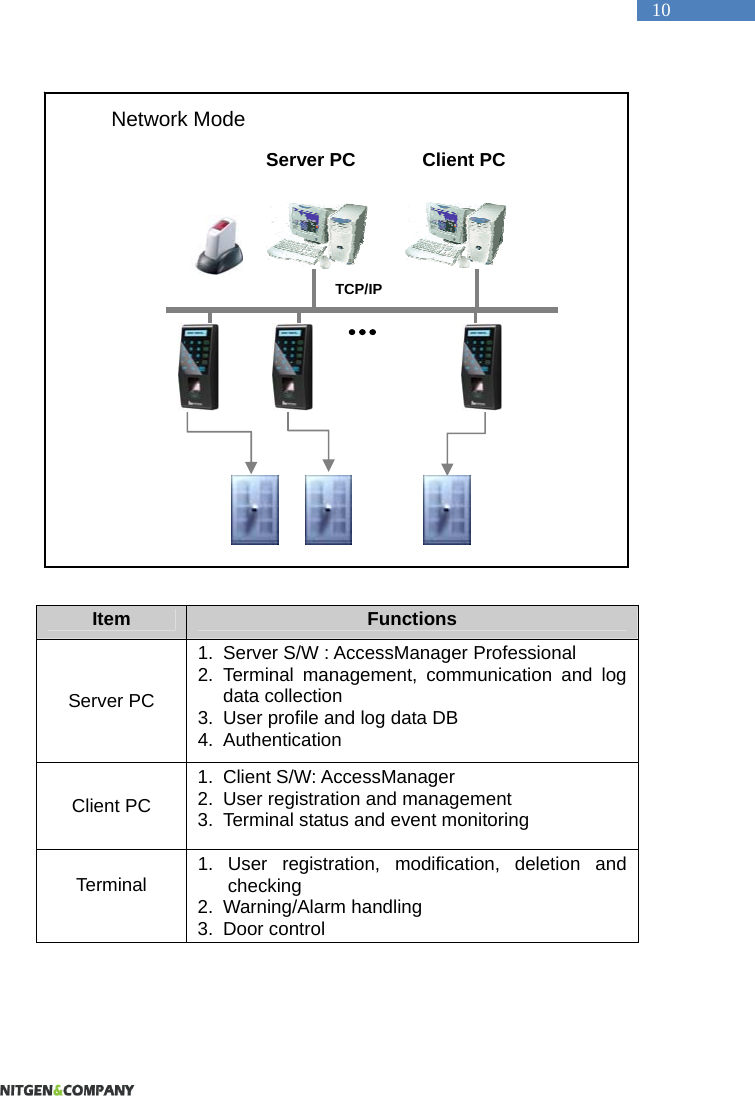   10                   Item  Functions Server PC 1.  Server S/W : AccessManager Professional 2. Terminal management, communication and log data collection 3.  User profile and log data DB 4. Authentication Client PC 1. Client S/W: AccessManager 2.  User registration and management   3.  Terminal status and event monitoring Terminal  1. User registration, modification, deletion and checking 2. Warning/Alarm handling 3. Door control TCP/IP Server PC  Client PC Network Mode 