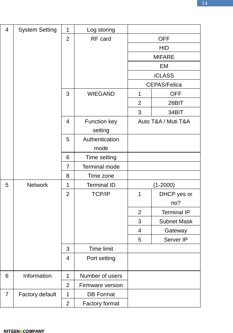   14 1 Log storing   OFF HID MIFARE EM iCLASS 2 RF card CEPAS/Felica 1 OFF 2 26BIT 3 WIEGAND 3 34BIT 4 Function key setting Auto T&amp;A / Muti T&amp;A 5 Authentication mode   6 Time setting     7 Terminal mode   4 System Setting  8 Time zone     1 Terminal ID  (1-2000) 1 DHCP yes or no? 2 Terminal IP 3 Subnet Mask 4 Gateway 2TCP/IP 5 Server IP 3 Time limit   5 Network 4 Port setting   1 Number of users   6 Information 2 Firmware version  1 DB Format 7 Factory default 2 Factory format   