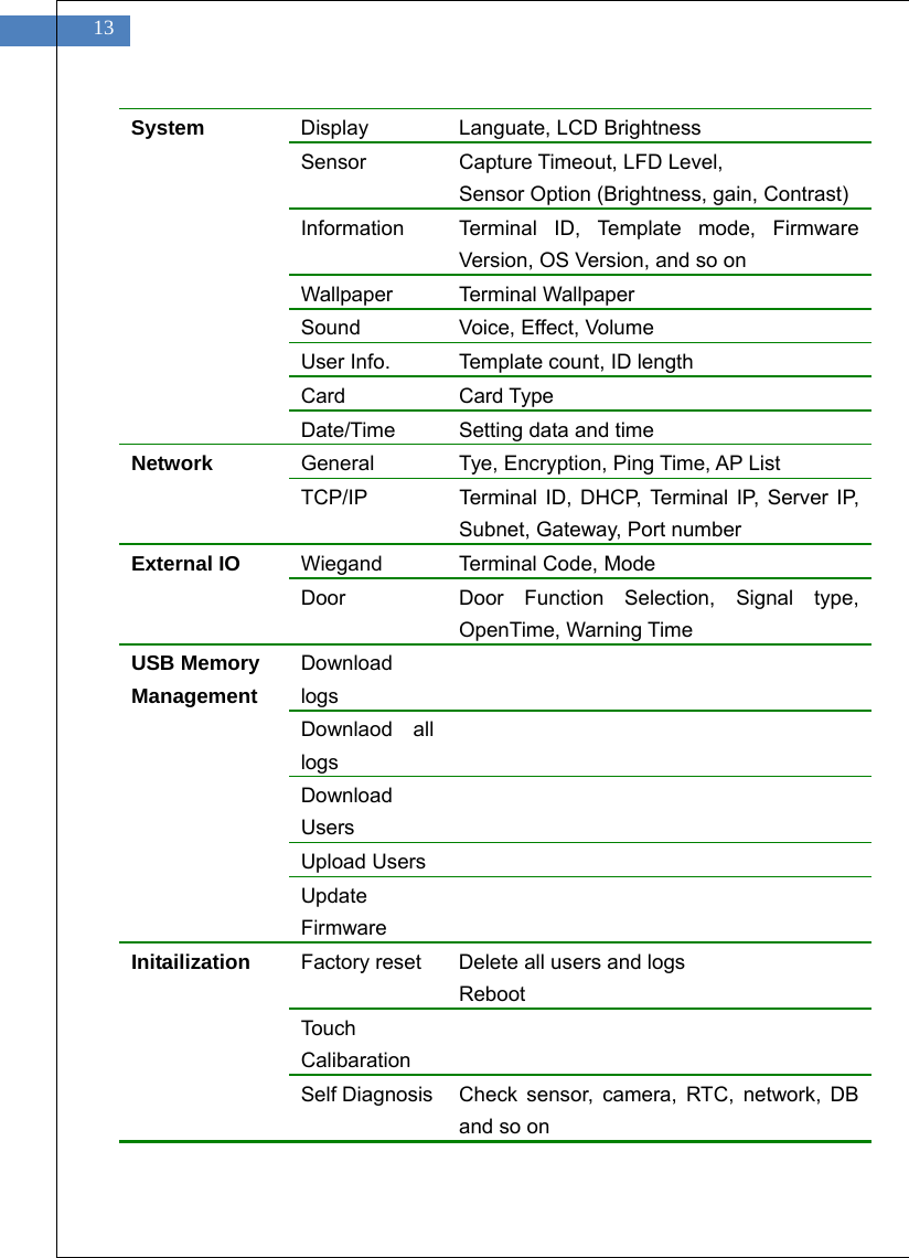    13 System  Display  Languate, LCD Brightness Sensor  Capture Timeout, LFD Level, Sensor Option (Brightness, gain, Contrast) Information  Terminal ID, Template mode, Firmware Version, OS Version, and so on   Wallpaper Terminal Wallpaper Sound  Voice, Effect, Volume User Info.  Template count, ID length Card Card Type Date/Time  Setting data and time Network  General  Tye, Encryption, Ping Time, AP List TCP/IP  Terminal ID, DHCP, Terminal IP, Server IP, Subnet, Gateway, Port number External IO  Wiegand  Terminal Code, Mode Door  Door Function Selection, Signal type, OpenTime, Warning Time USB Memory Management Download logs  Downlaod all logs  Download Users  Upload Users  Update Firmware  Initailization  Factory reset  Delete all users and logs Reboot Touch Calibaration  Self Diagnosis Check sensor, camera, RTC, network, DB and so on  