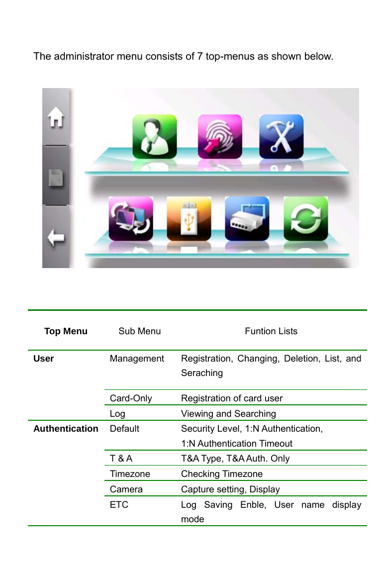     The administrator menu consists of 7 top-menus as shown below.                                             Top Menu  Sub Menu  Funtion Lists User  Management  Registration, Changing, Deletion, List, and Seraching Card-Only  Registration of card user Log Viewing and Searching Authentication  Default Security Level, 1:N Authentication, 1:N Authentication Timeout T &amp; A  T&amp;A Type, T&amp;A Auth. Only Timezone Checking Timezone Camera  Capture setting, Display ETC  Log Saving Enble, User name display mode 