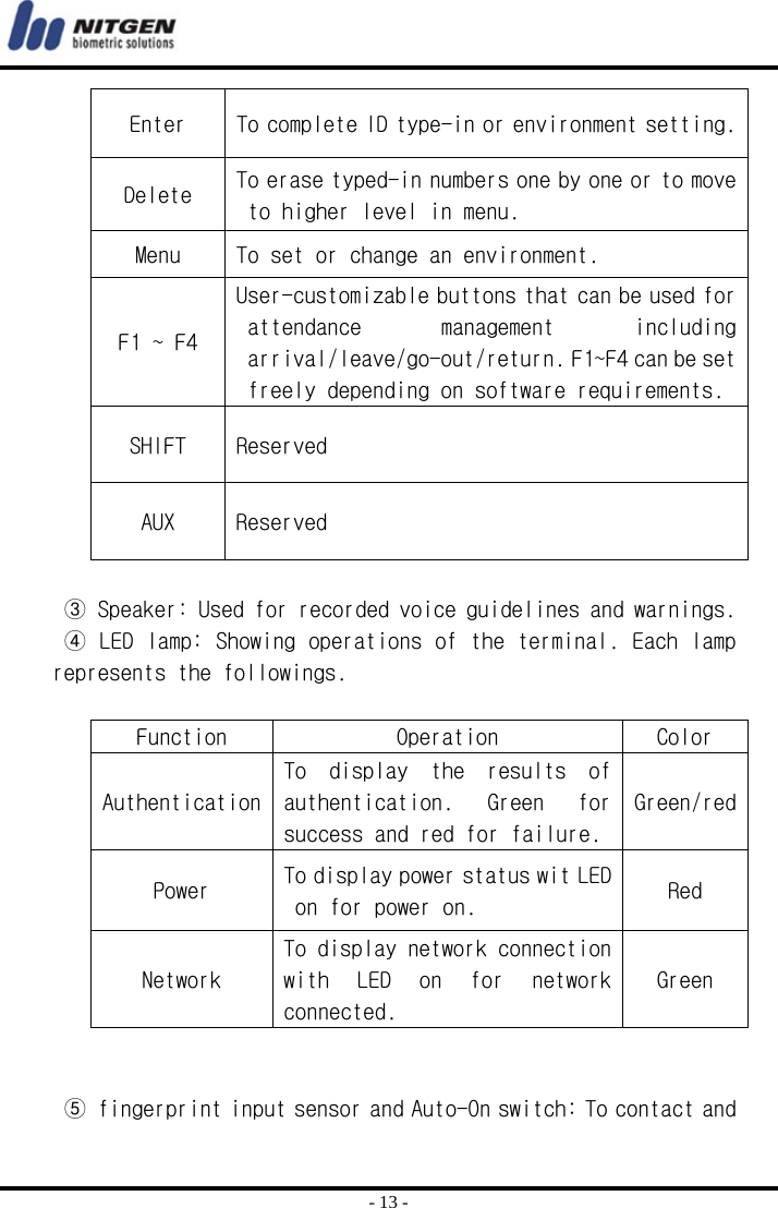  - 13 - Enter  To complete ID type-in or environment setting. Delete  To erase typed-in numbers one by one or to move to higher level in menu. Menu  To set or change an environment. F1 ~ F4 User-customizable buttons that can be used for attendance  management  including arrival/leave/go-out/return. F1~F4 can be set freely depending on software requirements. SHIFT  Reserved AUX  Reserved  ③ Speaker: Used for recorded voice guidelines and warnings. ④ LED lamp: Showing operations of the terminal. Each lamp represents the followings.  Function  Operation  Color Authentication To  display  the  results  of authentication.  Green  for success and red for failure. Green/red Power  To display power status wit LED on for power on.   Red Network To display network connection with  LED  on  for  network connected. Green   ⑤ fingerprint input sensor and Auto-On switch: To contact and 