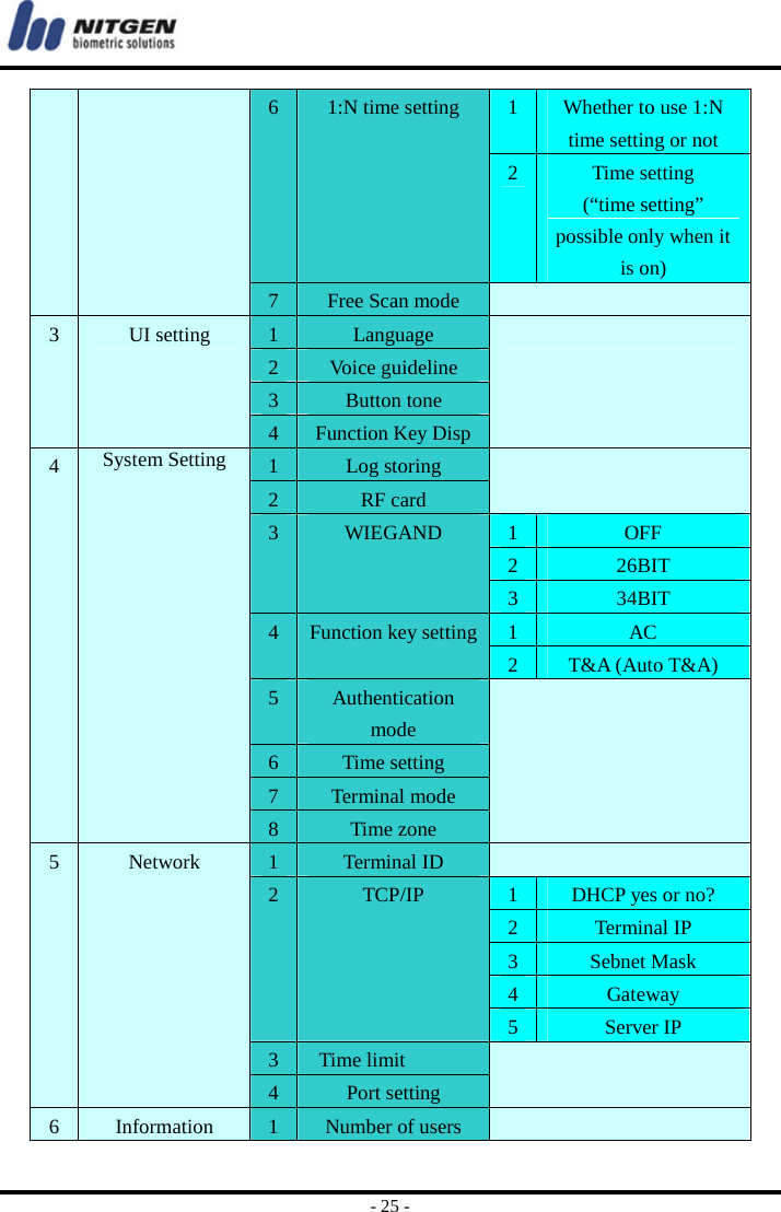  - 25 - 61:N time setting  1Whether to use 1:N time setting or not 2Time setting   (“time setting” possible only when it is on) 7Free Scan mode   3   UI setting   1Language   2Voice guideline 3Button tone 4Function Key Disp4  System Setting    1Log storing   2RF card 3WIEGAND  1OFF 226BIT 334BIT 4Function key setting 1AC 2T&amp;A (Auto T&amp;A) 5Authentication mode  6Time setting   7Terminal mode 8Time zone   5  Network  1Terminal ID   2TCP/IP  1DHCP yes or no? 2Terminal IP 3Sebnet Mask 4Gateway 5Server IP 3Time limit   4Port setting 6  Information  1Number of users     