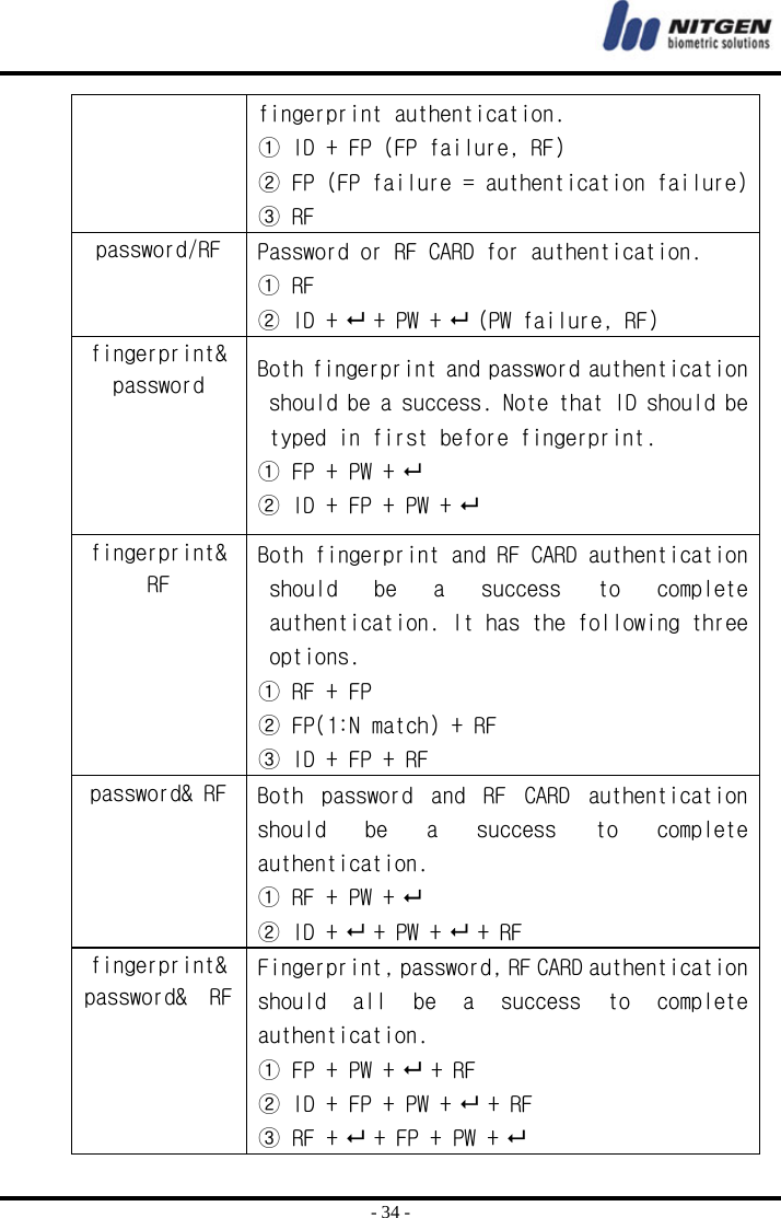  - 34 - fingerprint authentication.  ① ID + FP (FP failure, RF) ② FP (FP failure = authentication failure) ③ RF password/RF  Password or RF CARD for authentication.  ① RF ② ID +  + PW +  (PW failure, RF) fingerprint&amp; password  Both fingerprint and password authentication should be a success. Note that ID should be typed in first before fingerprint.  ① FP + PW +  ② ID + FP + PW +  fingerprint&amp; RF Both fingerprint and RF CARD authentication should  be  a  success  to  complete authentication. It has the following three options.  ① RF + FP ② FP(1:N match) + RF ③ ID + FP + RF password&amp; RF  Both  password  and  RF  CARD  authentication should  be  a  success  to  complete authentication. ① RF + PW +  ② ID +  + PW +  + RF fingerprint&amp; password&amp;  RF Fingerprint, password, RF CARD authentication should  all  be  a  success  to  complete authentication. ① FP + PW +  + RF ② ID + FP + PW +  + RF ③ RF +  + FP + PW +  