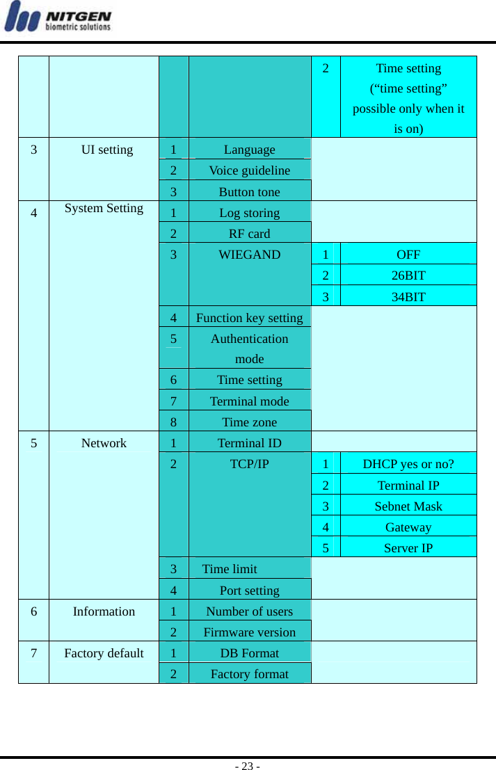  - 23 -         2 Time setting   (“time setting” possible only when it is on) 1Language 2Voice guideline 3   UI setting  3Button tone  1Log storing 2RF card  1OFF 226BIT 3WIEGAND 334BIT 4Function key setting5Authentication mode 6Time setting   7Terminal mode 4  System Setting 8Time zone    1Terminal ID   1DHCP yes or no? 2Terminal IP 3Sebnet Mask 4Gateway 2TCP/IP 5Server IP 3Time limit 5  Network 4Port setting  1Number of users   6  Information 2Firmware version  1DB Format 7  Factory default 2Factory format  