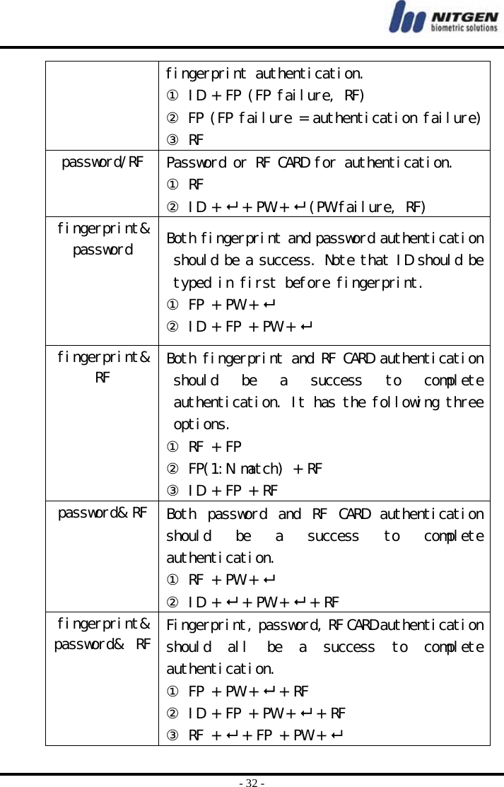  - 32 - fingerprint authentication.  ① ID + FP (FP failure, RF) ② FP (FP failure = authentication failure)③ RF password/RF  Password or RF CARD for authentication.  ① RF ② ID +  + PW +  (PW failure, RF) fingerprint&amp; password  Both fingerprint and password authentication should be a success. Note that ID should be typed in first before fingerprint.  ① FP + PW +  ② ID + FP + PW +  fingerprint&amp; RF  Both fingerprint and RF CARD authentication should  be  a  success  to  complete authentication. It has the following three options.  ① RF + FP ② FP(1:N match) + RF ③ ID + FP + RF password&amp; RF Both  password and  RF  CARD  authentication should  be  a  success  to  complete authentication. ① RF + PW +  ② ID +  + PW +  + RF fingerprint&amp; password&amp;  RF Fingerprint, password, RF CARD authentication should  all  be  a  success  to  complete authentication. ① FP + PW +  + RF ② ID + FP + PW +  + RF ③ RF +  + FP + PW +  