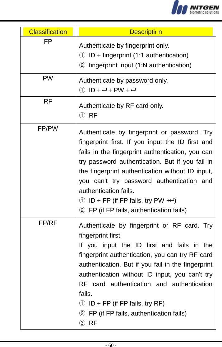  - 60 - Classification  Description FP  Authenticate by fingerprint only. ①  ID + fingerprint (1:1 authentication) ②  fingerprint input (1:N authentication) PW  Authenticate by password only. ① ID +  + PW +  RF  Authenticate by RF card only. ① RF FP/PW  Authenticate by fingerprint or password. Try fingerprint first. If you input the ID first and fails in the fingerprint authentication, you can try password authentication. But if you fail in the fingerprint authentication without ID input, you can&apos;t try password authentication and authentication fails. ①  ID + FP (if FP fails, try PW +) ②  FP (if FP fails, authentication fails) FP/RF  Authenticate by fingerprint or RF card. Try fingerprint first. If you input the ID first and fails in the fingerprint authentication, you can try RF card authentication. But if you fail in the fingerprint authentication without ID input, you can&apos;t try RF card authentication and authentication fails. ①  ID + FP (if FP fails, try RF) ②  FP (if FP fails, authentication fails) ③ RF 