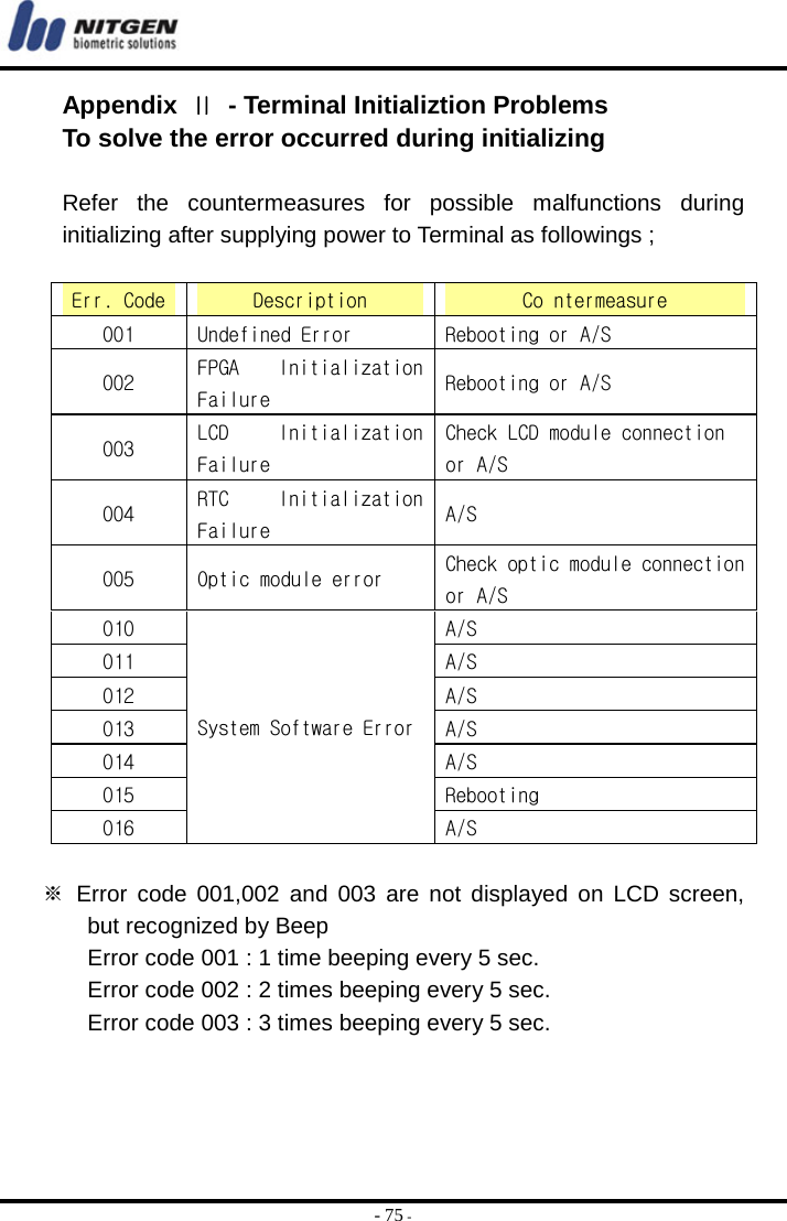  - 75 - Appendix  Ⅱ  - Terminal Initializtion Problems To solve the error occurred during initializing  Refer the countermeasures for possible malfunctions during initializing after supplying power to Terminal as followings ;  Err. Code  Description  Countermeasure 001  Undefined Error  Rebooting or A/S 002  FPGA  Initialization Failure  Rebooting or A/S 003  LCD  Initialization Failure Check LCD module connection  or A/S 004  RTC  Initialization Failure  A/S 005  Optic module error  Check optic module connection  or A/S 010  A/S 011  A/S 012  A/S 013  A/S 014  A/S 015  Rebooting 016 System Software ErrorA/S  ※ Error code 001,002 and 003 are not displayed on LCD screen, but recognized by Beep Error code 001 : 1 time beeping every 5 sec. Error code 002 : 2 times beeping every 5 sec. Error code 003 : 3 times beeping every 5 sec.   