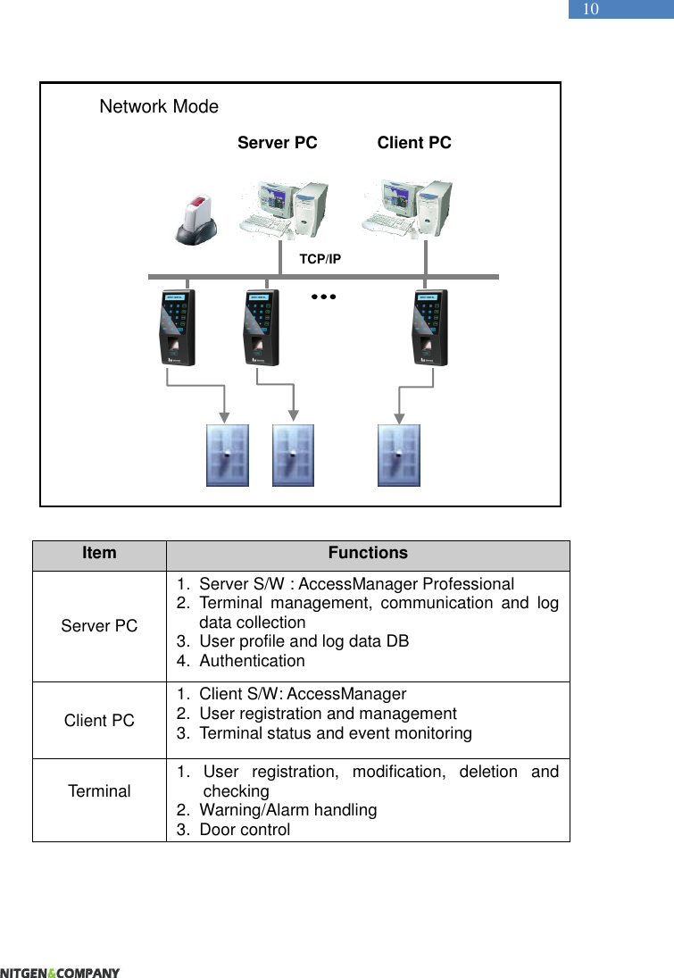   10                   Item Functions Server PC 1.  Server S/W : AccessManager Professional 2.  Terminal  management,  communication  and  log data collection 3. User profile and log data DB 4.  Authentication Client PC 1.  Client S/W: AccessManager 2.  User registration and management   3.  Terminal status and event monitoring Terminal  1.  User  registration,  modification,  deletion  and checking 2.  Warning/Alarm handling 3.  Door control TCP/IP Server PC Client PC   Network Mode  