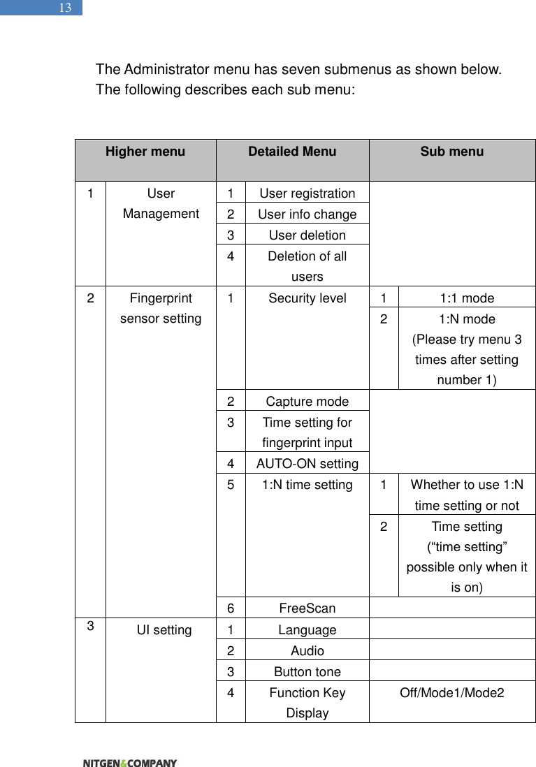   13 The Administrator menu has seven submenus as shown below.   The following describes each sub menu:   Higher menu Detailed Menu  Sub menu  1 User Management 1 User registration  2 User info change 3 User deletion 4 Deletion of all users 2 Fingerprint sensor setting 1 Security level 1 1:1 mode 2 1:N mode (Please try menu 3 times after setting number 1) 2 Capture mode  3 Time setting for fingerprint input 4 AUTO-ON setting 5 1:N time setting 1 Whether to use 1:N time setting or not 2 Time setting   (“time setting” possible only when it is on) 6 FreeScan  3   UI setting   1 Language  2 Audio  3 Button tone  4 Function Key Display Off/Mode1/Mode2 