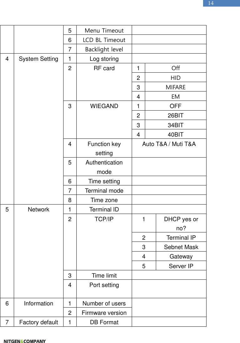   14 5 Menu Timeout 6 LCD BL Timeout  7 Backlight level  4 System Setting   1 Log storing  2 RF card 1 Off 2 HID 3 MIFARE 4 EM 3 WIEGAND 1 OFF 2 26BIT 3 34BIT 4 40BIT 4 Function key setting Auto T&amp;A / Muti T&amp;A 5 Authentication mode    6 Time setting    7 Terminal mode  8 Time zone    5 Network 1 Terminal ID  2 TCP/IP 1 DHCP yes or no? 2 Terminal IP 3 Sebnet Mask 4 Gateway 5 Server IP 3 Time limit  4 Port setting  6 Information 1 Number of users       2 Firmware version 7 Factory default 1 DB Format  