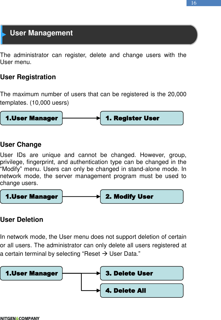   16    User Management  The  administrator  can  register,  delete  and  change  users  with  the User menu.    User Registration  The maximum number of users that can be registered is the 20,000 templates. (10,000 uesrs)     User Change User  IDs  are  unique  and  cannot  be  changed.  However,  group, privilege, fingerprint, and authentication type can be changed in the “Modify” menu. Users can only be changed in stand-alone mode. In network  mode,  the  server  management  program  must  be  used  to change users.      User Deletion  In network mode, the User menu does not support deletion of certain or all users. The administrator can only delete all users registered at a certain terminal by selecting “Reset  User Data.”        1.User Manager 1. Register User 1.User Manager 2. Modify User1.User Manager 3. Delete User4. Delete All