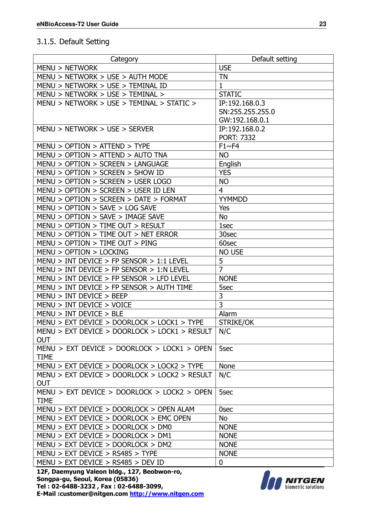 eNBioAccess-T2 User Guide                                                                  23 12F, Daemyung Valeon bldg., 127, Beobwon-ro, Songpa-gu, Seoul, Korea (05836) Tel : 02-6488-3232 , Fax : 02-6488-3099,   E-Mail :customer@nitgen.com http://www.nitgen.com  3.1.5. Default Setting  Category Default setting MENU &gt; NETWORK USE MENU &gt; NETWORK &gt; USE &gt; AUTH MODE TN MENU &gt; NETWORK &gt; USE &gt; TEMINAL ID 1 MENU &gt; NETWORK &gt; USE &gt; TEMINAL &gt;   STATIC MENU &gt; NETWORK &gt; USE &gt; TEMINAL &gt; STATIC &gt;   IP:192.168.0.3 SN:255.255.255.0 GW:192.168.0.1 MENU &gt; NETWORK &gt; USE &gt; SERVER IP:192.168.0.2 PORT: 7332 MENU &gt; OPTION &gt; ATTEND &gt; TYPE F1~F4 MENU &gt; OPTION &gt; ATTEND &gt; AUTO TNA NO MENU &gt; OPTION &gt; SCREEN &gt; LANGUAGE English MENU &gt; OPTION &gt; SCREEN &gt; SHOW ID YES MENU &gt; OPTION &gt; SCREEN &gt; USER LOGO NO MENU &gt; OPTION &gt; SCREEN &gt; USER ID LEN 4 MENU &gt; OPTION &gt; SCREEN &gt; DATE &gt; FORMAT YYMMDD MENU &gt; OPTION &gt; SAVE &gt; LOG SAVE Yes MENU &gt; OPTION &gt; SAVE &gt; IMAGE SAVE No MENU &gt; OPTION &gt; TIME OUT &gt; RESULT 1sec MENU &gt; OPTION &gt; TIME OUT &gt; NET ERROR 30sec MENU &gt; OPTION &gt; TIME OUT &gt; PING 60sec MENU &gt; OPTION &gt; LOCKING NO USE   MENU &gt; INT DEVICE &gt; FP SENSOR &gt; 1:1 LEVEL 5 MENU &gt; INT DEVICE &gt; FP SENSOR &gt; 1:N LEVEL 7 MENU &gt; INT DEVICE &gt; FP SENSOR &gt; LFD LEVEL NONE MENU &gt; INT DEVICE &gt; FP SENSOR &gt; AUTH TIME 5sec MENU &gt; INT DEVICE &gt; BEEP 3 MENU &gt; INT DEVICE &gt; VOICE 3 MENU &gt; INT DEVICE &gt; BLE Alarm MENU &gt; EXT DEVICE &gt; DOORLOCK &gt; LOCK1 &gt; TYPE STRIKE/OK MENU &gt; EXT DEVICE &gt; DOORLOCK &gt; LOCK1 &gt; RESULT OUT N/C MENU &gt; EXT DEVICE &gt; DOORLOCK &gt;  LOCK1 &gt;  OPEN TIME 5sec MENU &gt; EXT DEVICE &gt; DOORLOCK &gt; LOCK2 &gt; TYPE None MENU &gt; EXT DEVICE &gt; DOORLOCK &gt; LOCK2 &gt; RESULT OUT N/C MENU &gt; EXT DEVICE &gt; DOORLOCK &gt; LOCK2 &gt; OPEN TIME 5sec MENU &gt; EXT DEVICE &gt; DOORLOCK &gt; OPEN ALAM 0sec MENU &gt; EXT DEVICE &gt; DOORLOCK &gt; EMC OPEN No MENU &gt; EXT DEVICE &gt; DOORLOCK &gt; DM0 NONE MENU &gt; EXT DEVICE &gt; DOORLOCK &gt; DM1 NONE MENU &gt; EXT DEVICE &gt; DOORLOCK &gt; DM2 NONE MENU &gt; EXT DEVICE &gt; RS485 &gt; TYPE NONE MENU &gt; EXT DEVICE &gt; RS485 &gt; DEV ID 0 