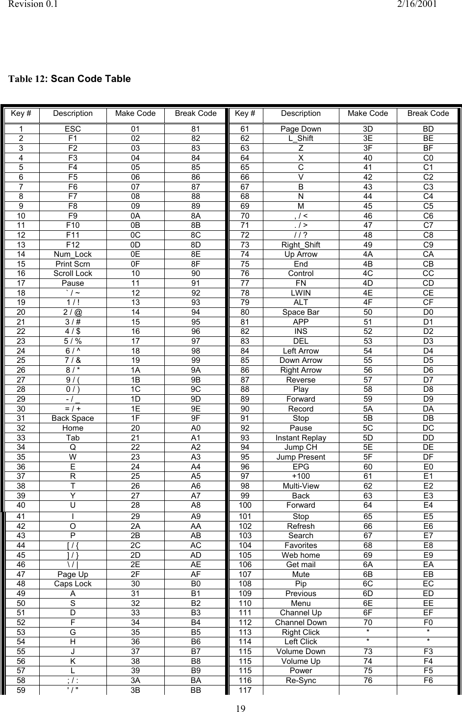 Revision 0.1    2/16/2001  19     Table 12: Scan Code Table  Key #  Description  Make Code  Break Code  Key #  Description  Make Code  Break Code 1 ESC  01  81 61 Page Down 3D  BD 2 F1  02  82 62 L_Shift  3E  BE 3 F2  03  83 63  Z  3F  BF 4 F3  04  84 64  X  40  C0 5 F4  05  85 65  C  41  C1 6 F5  06  86 66  V  42  C2 7 F6  07  87 67  B  43  C3 8 F7  08  88 68  N  44  C4 9  F8  09  89  69  M           45  C5 10  F9  0A  8A  70  , / &lt;  46  C6 11  F10  0B  8B  71  . / &gt;           47  C7 12  F11  0C  8C  72  / / ?  48  C8 13 F12  0D  8D 73 Right_Shift  49  C9 14 Num_Lock  0E  8E  74  Up Arrow  4A  CA 15 Print Scrn  0F  8F  75  End  4B  CB 16 Scroll Lock  10  90  76  Control  4C  CC 17 Pause  11  91  77  FN  4D  CD 18  ` / ~  12  92  78  LWIN  4E  CE 19  1 / !  13  93  79  ALT  4F  CF 20  2 / @  14  94  80  Space Bar  50  D0 21  3 / #  15  95  81  APP  51  D1 22  4 / $  16  96  82  INS  52  D2 23  5 / %  17  97  83  DEL  53  D3 24  6 / ^  18  98  84  Left Arrow  54  D4 25  7 / &amp;  19  99  85  Down Arrow  55  D5 26  8 / *  1A  9A  86  Right Arrow  56  D6 27  9 / (  1B  9B  87  Reverse  57  D7 28  0 / )  1C  9C  88  Play  58  D8 29  - / _  1D  9D  89  Forward  59  D9 30  = / +  1E  9E  90  Record  5A  DA 31 Back Space  1F  9F  91  Stop  5B  DB 32 Home  20  A0  92  Pause  5C  DC 33 Tab  21  A1 93 Instant Replay 5D  DD 34 Q  22  A2 94 Jump CH  5E  DE 35 W  23  A3 95 Jump Present 5F  DF 36 E  24 A4 96 EPG  60 E0 37 R  25 A5 97 +100  61 E1 38 T  26 A6 98 Multi-View 62 E2 39 Y  27 A7 99 Back  63 E3 40 U  28 A8 100 Forward 64 E4 41 I  29 A9 101 Stop  65 E5 42 O  2A  AA 102 Refresh  66  E6 43 P  2B  AB 103 Search  67  E7 44  [ / {  2C  AC  104  Favorites  68  E8 45  ] / }  2D  AD  105  Web home  69  E9 46  \ / |  2E  AE  106  Get mail  6A  EA 47 Page Up  2F  AF  107  Mute  6B  EB 48 Caps Lock  30  B0  108  Pip  6C  EC 49 A  31  B1 109 Previous  6D  ED 50 S  32  B2 110 Menu  6E  EE 51 D  33  B3 111 Channel Up 6F  EF 52 F  34  B4 112 Channel Down 70  F0 53 G  35  B5 113 Right Click  *  * 54 H  36  B6 114 Left Click  *  * 55 J  37  B7 115 Volume Down 73  F3 56 K  38  B8 115 Volume Up 74  F4 57 L  39  B9 115 Power  75  F5 58  ; / :  3A  BA  116  Re-Sync  76  F6 59  &apos; / &quot;  3B  BB  117       