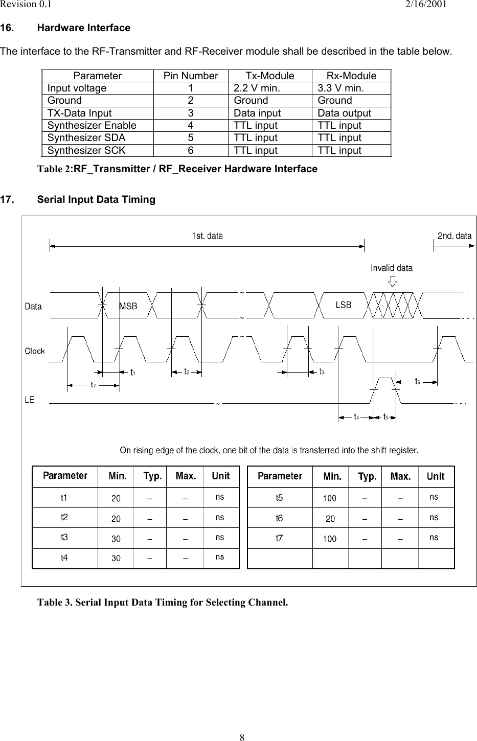 Revision 0.1    2/16/2001  8  16. Hardware Interface  The interface to the RF-Transmitter and RF-Receiver module shall be described in the table below.  Parameter Pin Number Tx-Module Rx-Module Input voltage  1  2.2 V min.  3.3 V min. Ground 2 Ground Ground TX-Data Input  3  Data input  Data output Synthesizer Enable  4  TTL input  TTL input Synthesizer SDA  5  TTL input  TTL input Synthesizer SCK  6  TTL input  TTL input Table 2:RF_Transmitter / RF_Receiver Hardware Interface 17.   Serial Input Data Timing Table 3. Serial Input Data Timing for Selecting Channel.          