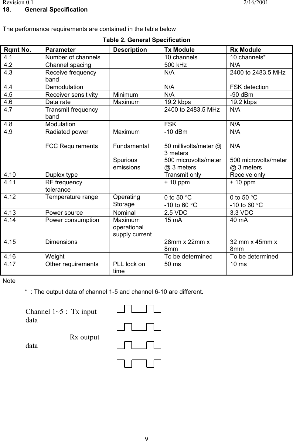 Revision 0.1    2/16/2001  9 18.   General Specification  The performance requirements are contained in the table below Table 2. General Specification Rqmt No.  Parameter  Description  Tx Module  Rx Module 4.1  Number of channels    10 channels  10 channels* 4.2  Channel spacing    500 kHz  N/A 4.3 Receive frequency band   N/A  2400 to 2483.5 MHz 4.4 Demodulation   N/A  FSK detection 4.5  Receiver sensitivity  Minimum  N/A  -90 dBm 4.6  Data rate  Maximum  19.2 kbps  19.2 kbps 4.7 Transmit frequency band   2400 to 2483.5 MHz  N/A 4.8 Modulation    FSK  N/A 4.9 Radiated power  FCC Requirements Maximum  Fundamental  Spurious emissions -10 dBm  50 millivolts/meter @ 3 meters 500 microvolts/meter @ 3 meters N/A  N/A  500 microvolts/meter @ 3 meters 4.10 Duplex type    Transmit only Receive only 4.11 RF frequency tolerance   ± 10 ppm  ± 10 ppm 4.12 Temperature range Operating Storage 0 to 50 °C -10 to 60 °C 0 to 50 °C -10 to 60 °C 4.13  Power source  Nominal  2.5 VDC  3.3 VDC 4.14 Power consumption Maximum operational supply current 15 mA  40 mA 4.15  Dimensions    28mm x 22mm x 8mm 32 mm x 45mm x 8mm 4.16  Weight    To be determined  To be determined 4.17  Other requirements  PLL lock on time 50 ms  10 ms Note   *  : The output data of channel 1-5 and channel 6-10 are different.     Channel 1~5 :  Tx input data                          Rx output data   