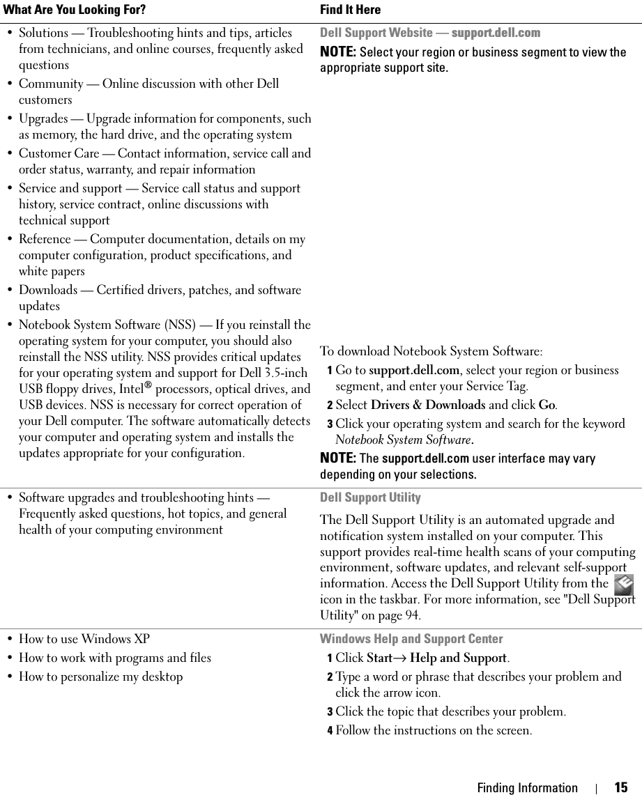 Finding Information 15• Solutions — Troubleshooting hints and tips, articles from technicians, and online courses, frequently asked questions• Community — Online discussion with other Dell customers• Upgrades — Upgrade information for components, such as memory, the hard drive, and the operating system• Customer Care — Contact information, service call and order status, warranty, and repair information• Service and support — Service call status and support history, service contract, online discussions with technical support• Reference — Computer documentation, details on my computer configuration, product specifications, and white papers• Downloads — Certified drivers, patches, and software updates• Notebook System Software (NSS) — If you reinstall the operating system for your computer, you should also reinstall the NSS utility. NSS provides critical updates for your operating system and support for Dell 3.5-inch USB floppy drives, Intel® processors, optical drives, and USB devices. NSS is necessary for correct operation of your Dell computer. The software automatically detects your computer and operating system and installs the updates appropriate for your configuration.Dell Support Website — support.dell.comNOTE: Select your region or business segment to view the appropriate support site.To download Notebook System Software:1Go to support.dell.com, select your region or business segment, and enter your Service Tag. 2Select Drivers &amp; Downloads and click Go.3Click your operating system and search for the keyword Notebook System Software.NOTE: The support.dell.com user interface may vary depending on your selections.• Software upgrades and troubleshooting hints — Frequently asked questions, hot topics, and general health of your computing environmentDell Support UtilityThe Dell Support Utility is an automated upgrade and notification system installed on your computer. This support provides real-time health scans of your computing environment, software updates, and relevant self-support information. Access the Dell Support Utility from the icon in the taskbar. For more information, see &quot;Dell Support Utility&quot; on page 94.• How to use Windows XP• How to work with programs and files• How to personalize my desktopWindows Help and Support Center1Click Start→ Help and Support.2Type a word or phrase that describes your problem and click the arrow icon.3Click the topic that describes your problem.4Follow the instructions on the screen.What Are You Looking For? Find It Here