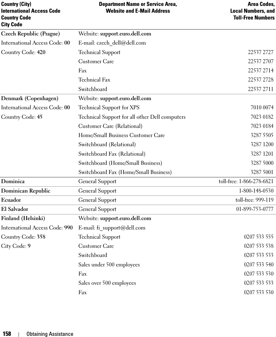 158 Obtaining AssistanceCzech Republic (Prague)International Access Code: 00Country Code: 420Website: support.euro.dell.comE-mail: czech_dell@dell.comTechnical Support22537 2727Customer Care22537 2707Fax22537 2714Technical Fax22537 2728Switchboard22537 2711Denmark (Copenhagen)International Access Code: 00Country Code: 45 Website: support.euro.dell.comTechnical Support for XPS7010 0074Technical Support for all other Dell computers7023 0182Customer Care (Relational)7023 0184Home/Small Business Customer Care3287 5505Switchboard (Relational)3287 1200Switchboard Fax (Relational)3287 1201Switchboard (Home/Small Business)3287 5000Switchboard Fax (Home/Small Business)3287 5001Dominica General Supporttoll-free: 1-866-278-6821Dominican Republic General Support1-800-148-0530Ecuador General Supporttoll-free: 999-119El Salvador General Support01-899-753-0777Finland (Helsinki)International Access Code: 990Country Code: 358City Code: 9Website: support.euro.dell.comE-mail: fi_support@dell.comTechnical Support0207 533 555Customer Care0207 533 538Switchboard0207 533 533Sales under 500 employees0207 533 540Fax0207 533 530Sales over 500 employees0207 533 533Fax0207 533 530Country (City)International Access Code Country CodeCity CodeDepartment Name or Service Area,Website and E-Mail AddressArea Codes,Local Numbers, andToll-Free Numbers