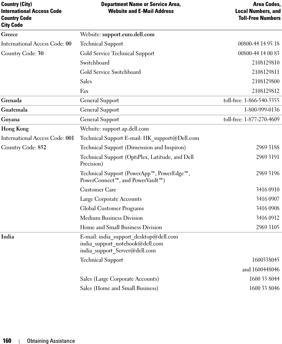 160 Obtaining AssistanceGreeceInternational Access Code: 00Country Code: 30Website: support.euro.dell.comTechnical Support 00800-44 14 95 18Gold Service Technical Support 00800-44 14 00 83Switchboard2108129810Gold Service Switchboard2108129811Sales2108129800Fax2108129812Grenada General Supporttoll-free: 1-866-540-3355Guatemala General Support1-800-999-0136Guyana General Supporttoll-free: 1-877-270-4609Hong KongInternational Access Code: 001Country Code: 852Website: support.ap.dell.comTechnical Support E-mail: HK_support@Dell.comTechnical Support (Dimension and Inspiron)2969 3188Technical Support (OptiPlex, Latitude, and Dell Precision)2969 3191Technical Support (PowerApp™, PowerEdge™, PowerConnect™, and PowerVault™)2969 3196Customer Care3416 0910Large Corporate Accounts 3416 0907Global Customer Programs3416 0908Medium Business Division3416 0912Home and Small Business Division2969 3105India E-mail: india_support_desktop@dell.comindia_support_notebook@dell.comindia_support_Server@dell.comTechnical Support1600338045and 1600448046Sales (Large Corporate Accounts)1600 33 8044Sales (Home and Small Business)1600 33 8046Country (City)International Access Code Country CodeCity CodeDepartment Name or Service Area,Website and E-Mail AddressArea Codes,Local Numbers, andToll-Free Numbers