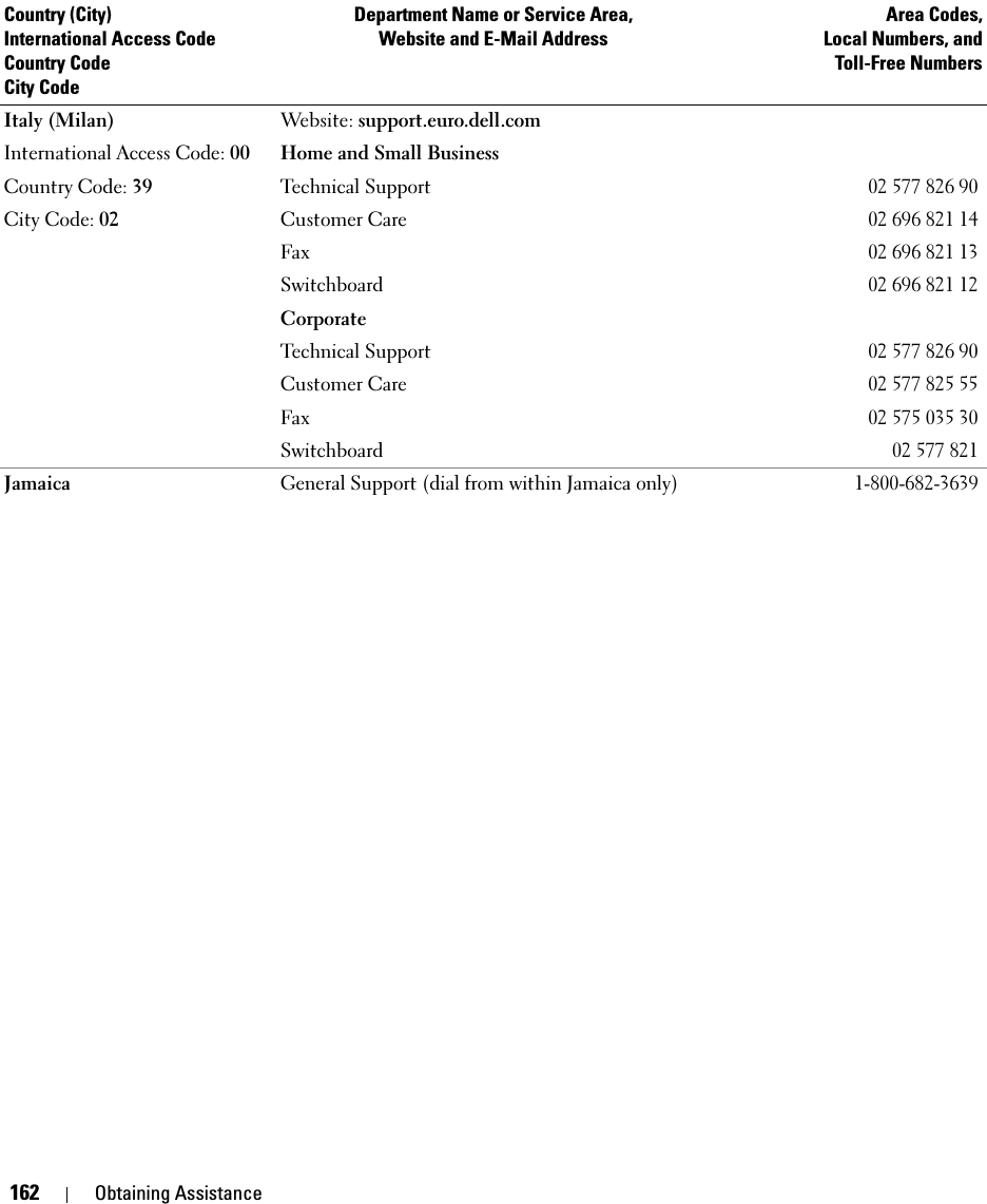 162 Obtaining AssistanceItaly (Milan)International Access Code: 00Country Code: 39City Code: 02Website: support.euro.dell.comHome and Small BusinessTechnical Support02 577 826 90Customer Care02 696 821 14Fax02 696 821 13Switchboard02 696 821 12CorporateTechnical Support02 577 826 90Customer Care02 577 825 55Fax02 575 035 30Switchboard02 577 821Jamaica General Support (dial from within Jamaica only)1-800-682-3639Country (City)International Access Code Country CodeCity CodeDepartment Name or Service Area,Website and E-Mail AddressArea Codes,Local Numbers, andToll-Free Numbers