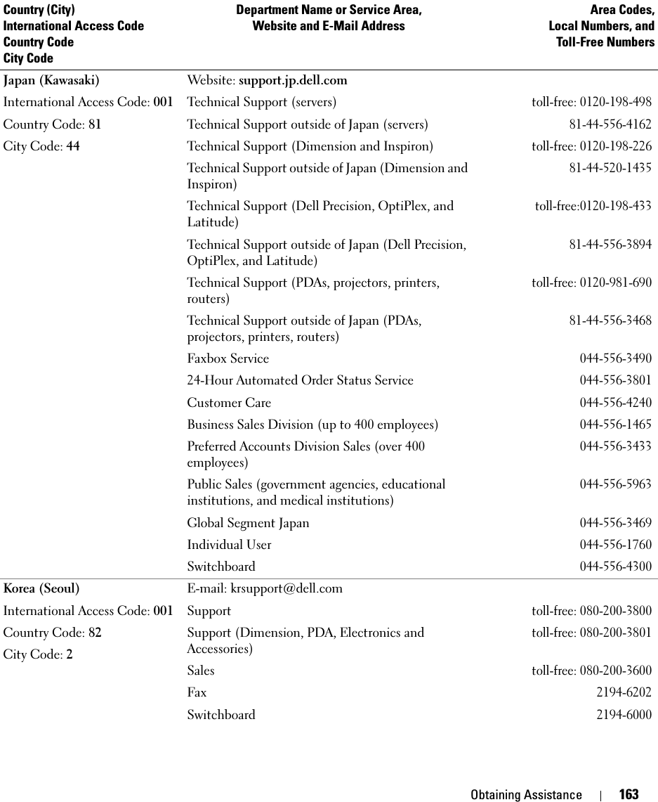 Obtaining Assistance 163Japan (Kawasaki)International Access Code: 001Country Code: 81City Code: 44Website: support.jp.dell.comTechnical Support (servers)toll-free: 0120-198-498Technical Support outside of Japan (servers)81-44-556-4162Technical Support (Dimension and Inspiron)toll-free: 0120-198-226Technical Support outside of Japan (Dimension and Inspiron)81-44-520-1435Technical Support (Dell Precision, OptiPlex, and Latitude)toll-free:0120-198-433Technical Support outside of Japan (Dell Precision, OptiPlex, and Latitude)81-44-556-3894Technical Support (PDAs, projectors, printers, routers)toll-free: 0120-981-690Technical Support outside of Japan (PDAs, projectors, printers, routers)81-44-556-3468Faxbox Service044-556-349024-Hour Automated Order Status Service044-556-3801Customer Care044-556-4240Business Sales Division (up to 400 employees)044-556-1465Preferred Accounts Division Sales (over 400 employees)044-556-3433Public Sales (government agencies, educational institutions, and medical institutions)044-556-5963Global Segment Japan044-556-3469Individual User044-556-1760Switchboard044-556-4300Korea (Seoul)International Access Code: 001Country Code: 82City Code: 2E-mail: krsupport@dell.comSupporttoll-free: 080-200-3800Support (Dimension, PDA, Electronics and Accessories)toll-free: 080-200-3801Salestoll-free: 080-200-3600Fax2194-6202Switchboard2194-6000Country (City)International Access Code Country CodeCity CodeDepartment Name or Service Area,Website and E-Mail AddressArea Codes,Local Numbers, andToll-Free Numbers