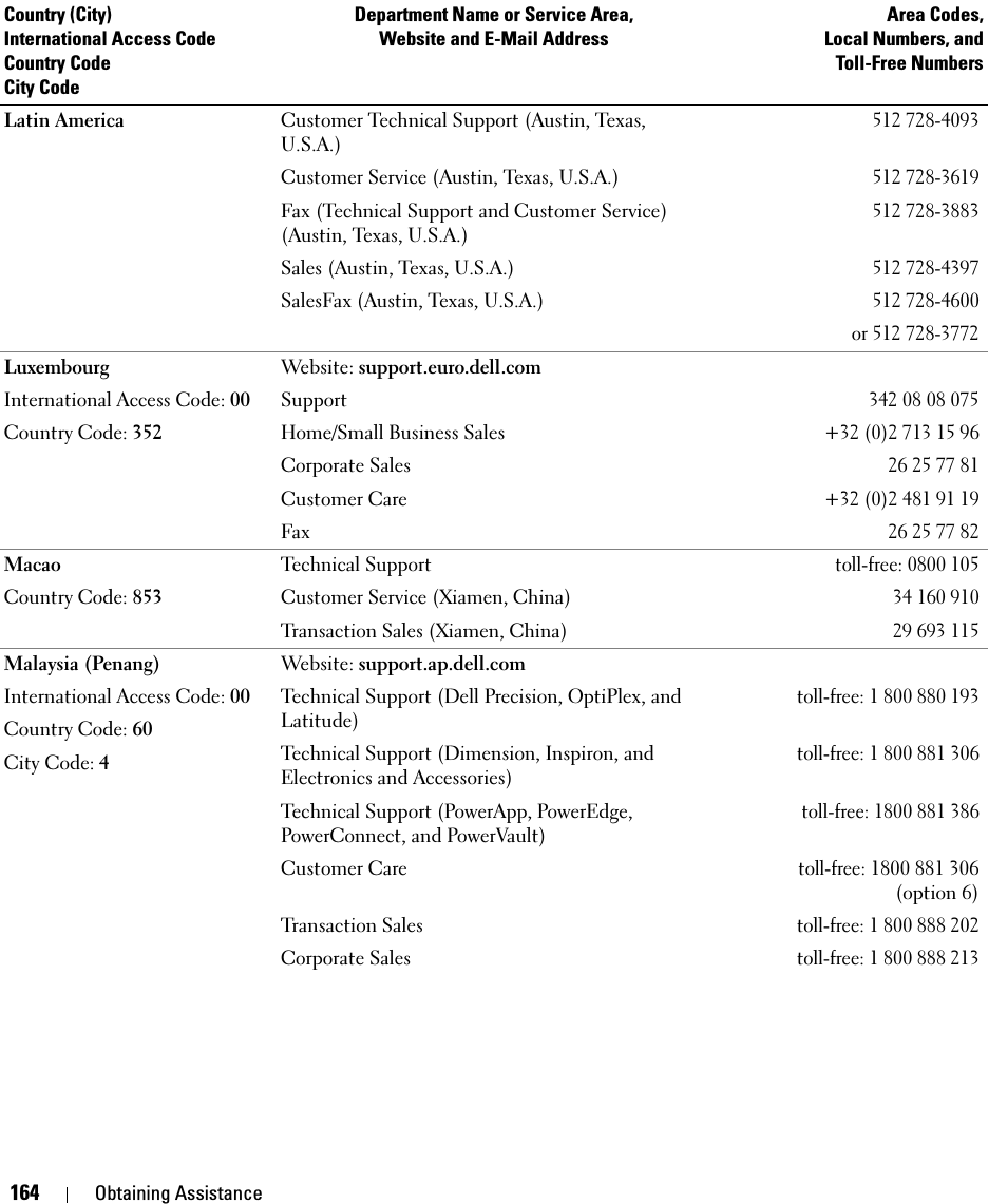 164 Obtaining AssistanceLatin America Customer Technical Support (Austin, Texas, U.S.A.)512 728-4093Customer Service (Austin, Texas, U.S.A.)512 728-3619Fax (Technical Support and Customer Service) (Austin, Texas, U.S.A.)512 728-3883Sales (Austin, Texas, U.S.A.)512 728-4397SalesFax (Austin, Texas, U.S.A.)512 728-4600or 512 728-3772LuxembourgInternational Access Code: 00Country Code: 352Website: support.euro.dell.comSupport3420808075Home/Small Business Sales+32 (0)2 713 15 96Corporate Sales26 25 77 81Customer Care+32 (0)2 481 91 19Fax26 25 77 82MacaoCountry Code: 853Technical Supporttoll-free: 0800 105Customer Service (Xiamen, China)34 160 910Transaction Sales (Xiamen, China)29 693 115Malaysia (Penang)International Access Code: 00Country Code: 60City Code: 4Website: support.ap.dell.comTechnical Support (Dell Precision, OptiPlex, and Latitude)toll-free: 1 800 880 193Technical Support (Dimension, Inspiron, and Electronics and Accessories)toll-free: 1 800 881 306Technical Support (PowerApp, PowerEdge, PowerConnect, and PowerVault) toll-free: 1800 881 386Customer Caretoll-free:1800 881 306(option 6)Transaction Salestoll-free: 1 800 888 202Corporate Salestoll-free: 1 800 888 213Country (City)International Access Code Country CodeCity CodeDepartment Name or Service Area,Website and E-Mail AddressArea Codes,Local Numbers, andToll-Free Numbers