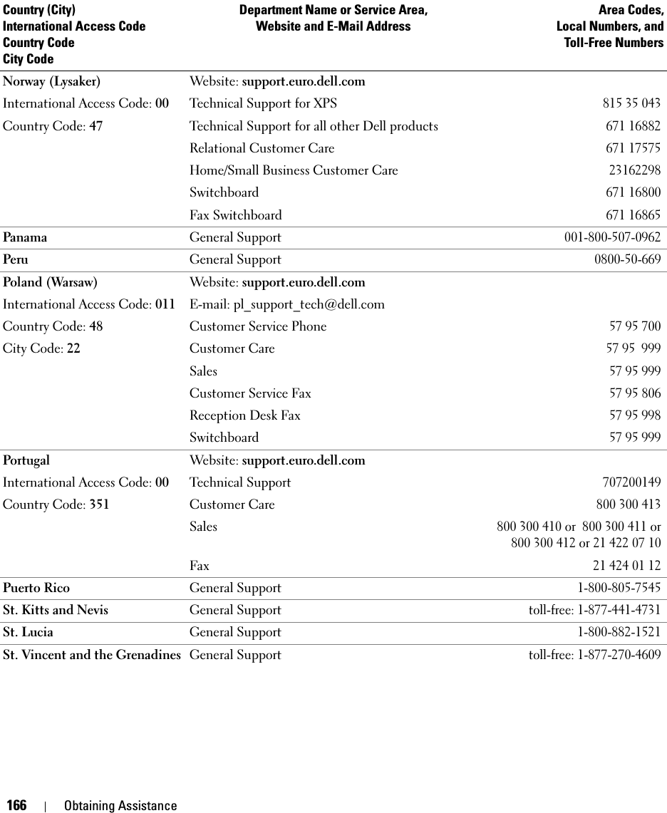 166 Obtaining AssistanceNorway (Lysaker)International Access Code: 00Country Code: 47Website: support.euro.dell.comTechnical Support for XPS815 35 043Technical Support for all other Dell products671 16882Relational Customer Care671 17575Home/Small Business Customer Care23162298Switchboard671 16800Fax Switchboard671 16865Panama General Support001-800-507-0962Peru General Support0800-50-669Poland (Warsaw)International Access Code: 011Country Code: 48City Code: 22Website: support.euro.dell.comE-mail: pl_support_tech@dell.comCustomer Service Phone57 95 700Customer Care57 95  999Sales57 95 999Customer Service Fax57 95 806Reception Desk Fax57 95 998Switchboard57 95 999PortugalInternational Access Code: 00Country Code: 351Website: support.euro.dell.comTechnical Support707200149Customer Care800 300 413Sales800 300 410 or  800 300 411 or800 300 412 or 21 422 07 10Fax21 424 01 12Puerto Rico General Support1-800-805-7545St. Kitts and Nevis General Supporttoll-free: 1-877-441-4731St. Lucia General Support1-800-882-1521St. Vincent and the Grenadines General Supporttoll-free: 1-877-270-4609Country (City)International Access Code Country CodeCity CodeDepartment Name or Service Area,Website and E-Mail AddressArea Codes,Local Numbers, andToll-Free Numbers