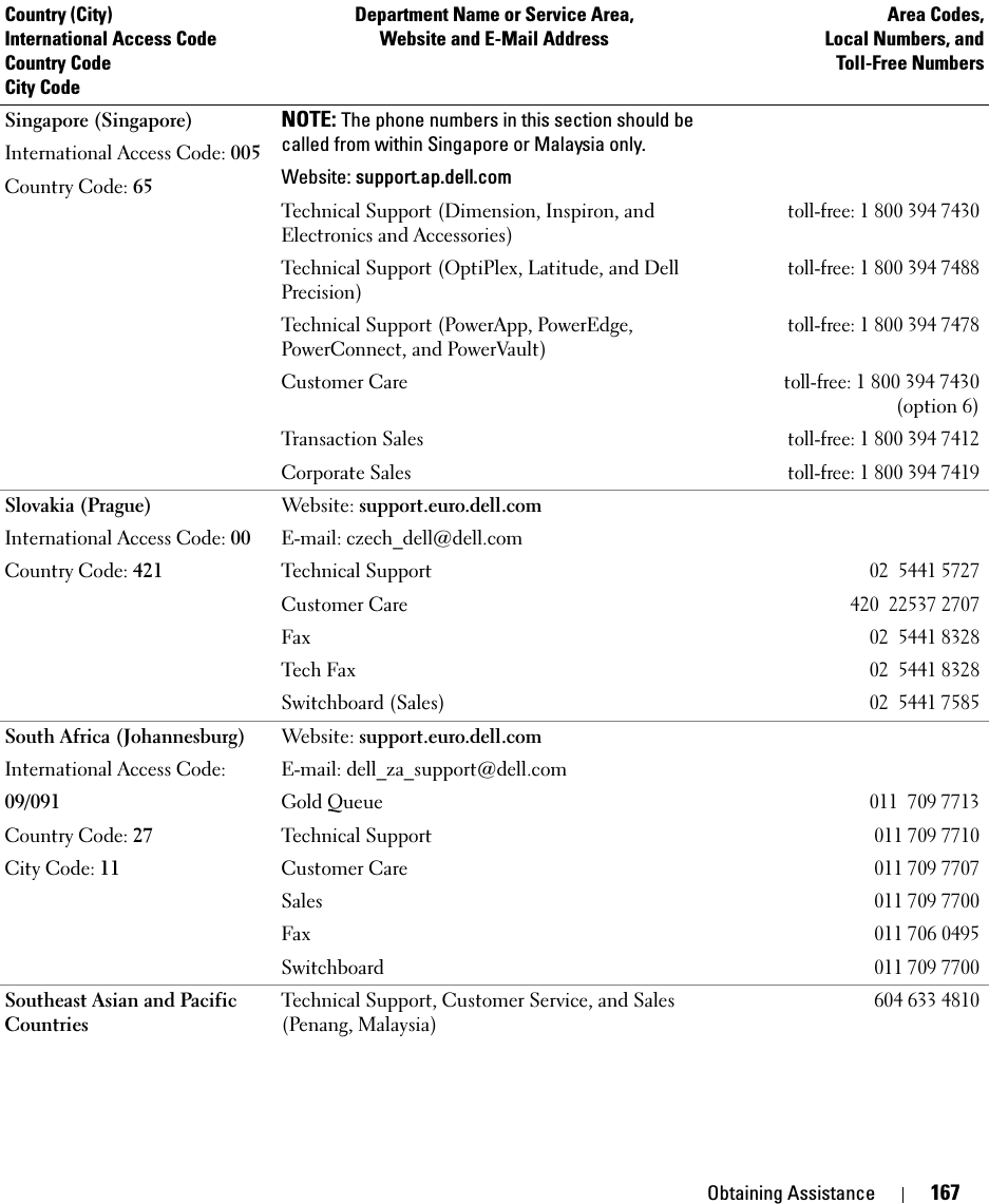 Obtaining Assistance 167Singapore (Singapore)International Access Code: 005Country Code: 65NOTE: The phone numbers in this section should be called from within Singapore or Malaysia only.Website: support.ap.dell.comTechnical Support (Dimension, Inspiron, and Electronics and Accessories)toll-free:18003947430Technical Support (OptiPlex, Latitude, and Dell Precision)toll-free:18003947488Technical Support (PowerApp, PowerEdge, PowerConnect, and PowerVault)toll-free:18003947478Customer Caretoll-free:1 800 394 7430(option 6)Transaction Salestoll-free:18003947412Corporate Salestoll-free:18003947419Slovakia (Prague)International Access Code: 00Country Code: 421Website: support.euro.dell.comE-mail: czech_dell@dell.comTechnical Support02  5441 5727Customer Care420  22537 2707Fax02  5441 8328Tech Fax02  5441 8328Switchboard (Sales)02  5441 7585South Africa (Johannesburg)International Access Code:09/091Country Code: 27City Code: 11Website: support.euro.dell.comE-mail: dell_za_support@dell.comGold Queue011  709 7713Technical Support011 709 7710Customer Care011 709 7707Sales011 709 7700Fax011 706 0495Switchboard011 709 7700Southeast Asian and Pacific CountriesTechnical Support, Customer Service, and Sales (Penang, Malaysia)604 633 4810Country (City)International Access Code Country CodeCity CodeDepartment Name or Service Area,Website and E-Mail AddressArea Codes,Local Numbers, andToll-Free Numbers
