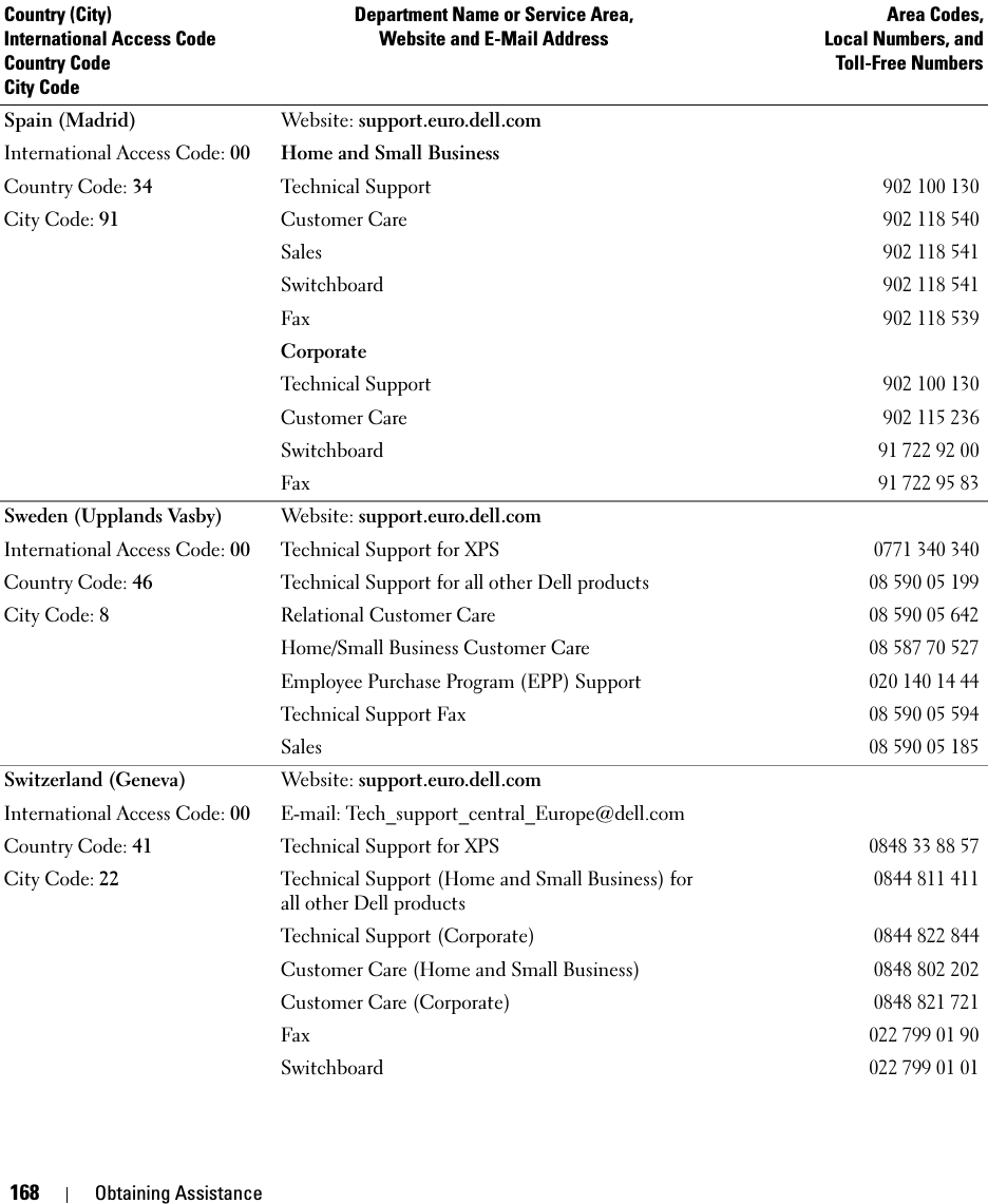 168 Obtaining AssistanceSpain (Madrid)International Access Code: 00Country Code: 34City Code: 91Website: support.euro.dell.comHome and Small BusinessTechnical Support902 100 130Customer Care902 118 540Sales902 118 541Switchboard902 118 541Fax902 118 539CorporateTechnical Support902 100 130Customer Care902 115 236Switchboard91 722 92 00Fax91 722 95 83Sweden (Upplands Vasby)International Access Code: 00Country Code: 46City Code: 8Website: support.euro.dell.comTechnical Support for XPS0771 340 340Technical Support for all other Dell products08 590 05 199Relational Customer Care08 590 05 642Home/Small Business Customer Care08 587 70 527Employee Purchase Program (EPP) Support020 140 14 44Technical Support Fax 08 590 05 594Sales08 590 05 185Switzerland (Geneva)International Access Code: 00Country Code: 41City Code: 22Website: support.euro.dell.comE-mail: Tech_support_central_Europe@dell.comTechnical Support for XPS0848 33 88 57Technical Support (Home and Small Business) for all other Dell products0844 811 411Technical Support (Corporate)0844 822 844Customer Care (Home and Small Business)0848 802 202Customer Care (Corporate)0848 821 721Fax022 799 01 90Switchboard022 799 01 01Country (City)International Access Code Country CodeCity CodeDepartment Name or Service Area,Website and E-Mail AddressArea Codes,Local Numbers, andToll-Free Numbers