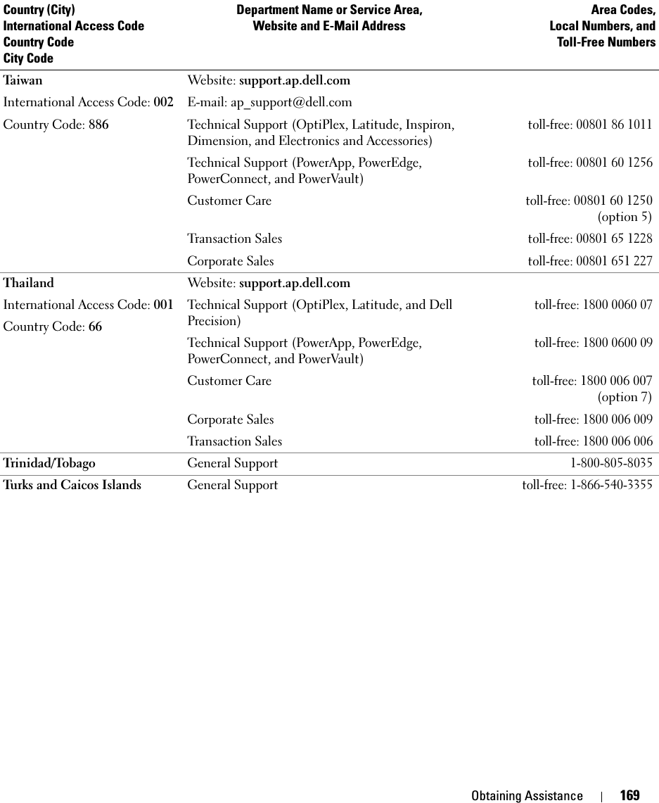 Obtaining Assistance 169Tai wa nInternational Access Code: 002Country Code: 886Website: support.ap.dell.comE-mail: ap_support@dell.comTechnical Support (OptiPlex, Latitude, Inspiron, Dimension, and Electronics and Accessories)toll-free: 00801 86 1011Technical Support (PowerApp, PowerEdge, PowerConnect, and PowerVault)toll-free: 00801 60 1256Customer Caretoll-free:00801 60 1250(option 5)Transaction Salestoll-free: 00801 65 1228Corporate Salestoll-free: 00801 651 227ThailandInternational Access Code: 001Country Code: 66Website: support.ap.dell.comTechnical Support (OptiPlex, Latitude, and Dell Precision)toll-free: 1800 0060 07Technical Support (PowerApp, PowerEdge, PowerConnect, and PowerVault)toll-free: 1800 0600 09Customer Caretoll-free:1800 006 007(option 7)Corporate Salestoll-free: 1800 006 009Transaction Salestoll-free: 1800 006 006Trinidad/Tobago General Support1-800-805-8035Turks and Caicos Islands General Supporttoll-free: 1-866-540-3355Country (City)International Access Code Country CodeCity CodeDepartment Name or Service Area,Website and E-Mail AddressArea Codes,Local Numbers, andToll-Free Numbers