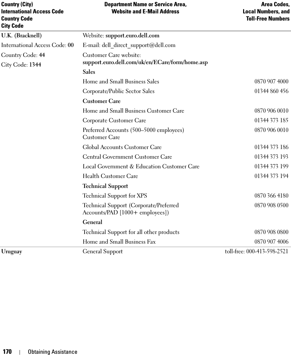 170 Obtaining AssistanceU.K. (Bracknell)International Access Code: 00Country Code: 44City Code: 1344Website: support.euro.dell.comE-mail: dell_direct_support@dell.comCustomer Care website: support.euro.dell.com/uk/en/ECare/form/home.aspSalesHome and Small Business Sales0870 907 4000Corporate/Public Sector Sales01344 860 456Customer CareHome and Small Business Customer Care 0870 906 0010Corporate Customer Care01344 373 185Preferred Accounts (500–5000 employees) Customer Care0870 906 0010Global Accounts Customer Care01344 373 186Central Government Customer Care01344 373 193Local Government &amp; Education Customer Care01344 373 199Health Customer Care01344 373 194Technical SupportTechnical Support for XPS0870 366 4180Technical Support (Corporate/Preferred Accounts/PAD [1000+ employees])0870 908 0500GeneralTechnical Support for all other products0870 908 0800Home and Small Business Fax0870 907 4006Uruguay General Supporttoll-free: 000-413-598-2521Country (City)International Access Code Country CodeCity CodeDepartment Name or Service Area,Website and E-Mail AddressArea Codes,Local Numbers, andToll-Free Numbers