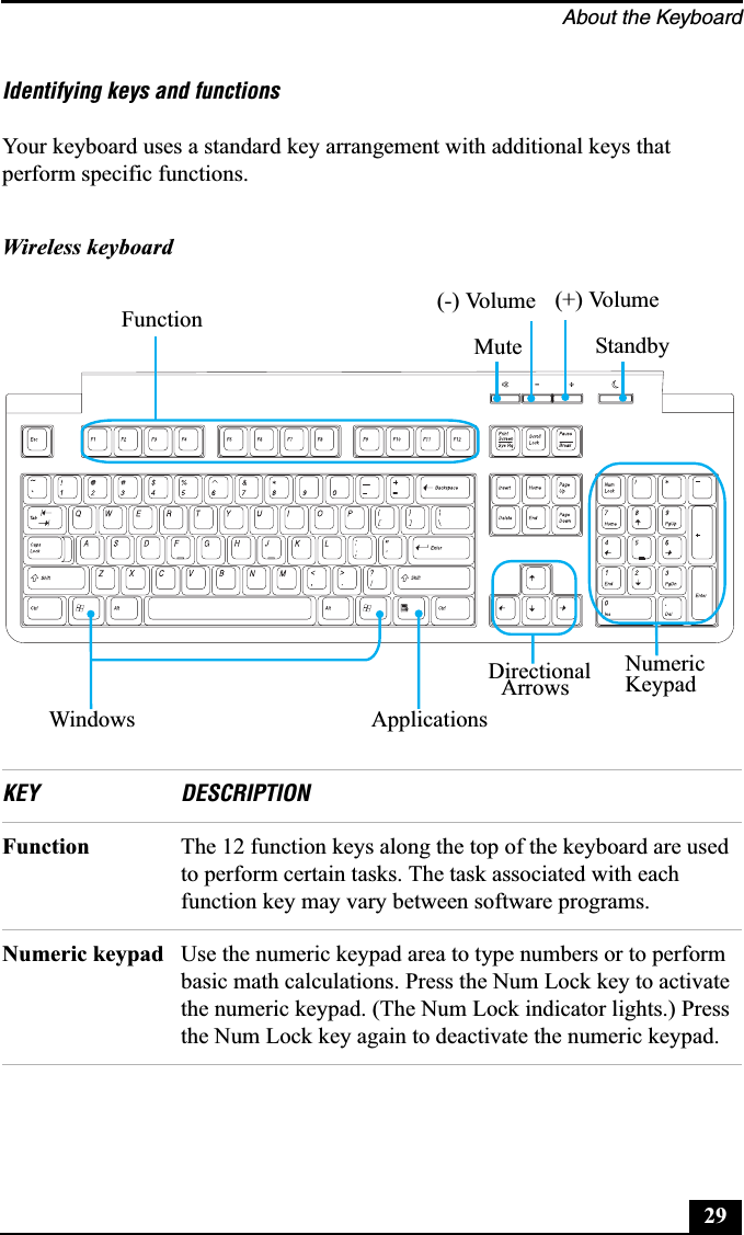 About the Keyboard29Identifying keys and functionsYour keyboard uses a standard key arrangement with additional keys that perform specific functions.Wireless keyboardKEY DESCRIPTIONFunction  The 12 function keys along the top of the keyboard are used to perform certain tasks. The task associated with each function key may vary between software programs.Numeric keypad Use the numeric keypad area to type numbers or to perform basic math calculations. Press the Num Lock key to activate the numeric keypad. (The Num Lock indicator lights.) Press the Num Lock key again to deactivate the numeric keypad.FunctionMute(-) Volume (+) VolumeStandbyWindows ApplicationsDirectionalArrowsNumericKeypad