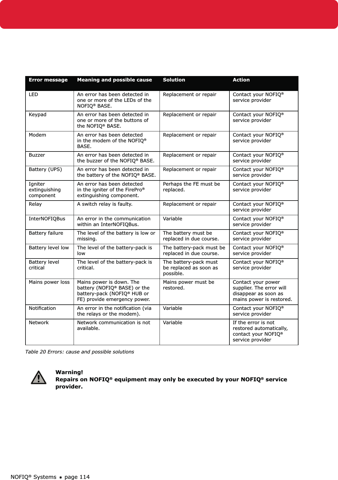 NOFIQ® Systems page 114Error message Meaning and possible cause Solution ActionLED An error has been detected in one or more of the LEDs of the NOFIQ® BASE.Replacement or repair Contact your NOFIQ® service providerKeypad An error has been detected in one or more of the buttons of the NOFIQ® BASE.Replacement or repair Contact your NOFIQ® service providerModem An error has been detected in the modem of the NOFIQ® BASE.Replacement or repair Contact your NOFIQ® service providerBuzzer An error has been detected in the buzzer of the NOFIQ® BASE.Replacement or repair Contact your NOFIQ® service providerBattery (UPS) An error has been detected in the battery of the NOFIQ® BASE.Replacement or repair Contact your NOFIQ® service providerIgniter extinguishing componentAn error has been detected in the igniter of the FirePro® extinguishing component.Perhaps the FE must be replaced. Contact your NOFIQ® service providerRelay A switch relay is faulty.  Replacement or repair Contact your NOFIQ® service providerInterNOFIQBus  An error in the communication within an InterNOFIQBus.Variable Contact your NOFIQ® service providerBattery failure  The level of the battery is low or missing.The battery must be replaced in due course. Contact your NOFIQ® service providerBattery level low The level of the battery-pack is lowThe battery-pack must be replaced in due course. Contact your NOFIQ® service providerBattery level criticalThe level of the battery-pack is critical.The battery-pack must be replaced as soon as possible. Contact your NOFIQ® service providerMains power loss Mains power is down. The battery (NOFIQ® BASE) or the battery-pack (NOFIQ® HUB or FE) provide emergency power.Mains power must be restored. Contact your power supplier. The error will disappear as soon as mains power is restored. Notiﬁcation An error in the notiﬁcation (via the relays or the modem).Variable Contact your NOFIQ® service providerNetwork Network communication is not  available.Variable If the error is not restored automatically, contact your NOFIQ® service providerTable 20 Errors: cause and possible solutions Warning! Repairs on NOFIQ® equipment may only be executed by your NOFIQ® service provider.