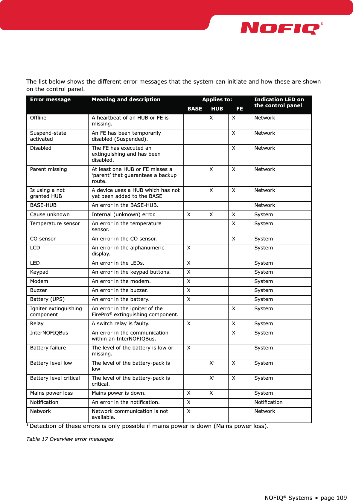 page 109NOFIQ® SystemsThe list below shows the different error messages that the system can initiate and how these are shown on the control panel.Error message Meaning and description  Applies to: Indication LED on the control panelBASE HUB FEOfﬂine A heartbeat of an HUB or FE is missing. X X NetworkSuspend-state activated An FE has been temporarily disabled (Suspended). X NetworkDisabled The FE has executed an extinguishing and has been disabled.X NetworkParent missing At least one HUB or FE misses a ‘parent’ that guarantees a backup route.X X NetworkIs using a not granted HUBA device uses a HUB which has not yet been added to the BASEX X NetworkBASE-HUB An error in the BASE-HUB. NetworkCause unknown Internal (unknown) error. XXXSystemTemperature sensor  An error in the temperature sensor.X SystemCO sensor  An error in the CO sensor. X SystemLCD An error in the alphanumeric display.X SystemLED An error in the LEDs. X SystemKeypad An error in the keypad buttons. X SystemModem An error in the modem. X SystemBuzzer An error in the buzzer. X SystemBattery (UPS) An error in the battery. X SystemIgniter extinguishing componentAn error in the igniter of the FirePro® extinguishing component.X SystemRelay A switch relay is faulty.  X X SystemInterNOFIQBus  An error in the communication within an InterNOFIQBus.X SystemBattery failure  The level of the battery is low or missing.X SystemBattery level low The level of the battery-pack is lowX1X SystemBattery level critical The level of the battery-pack is critical.X1X SystemMains power loss Mains power is down. X X SystemNotiﬁcation An error in the notiﬁcation. X NotiﬁcationNetwork Network communication is not  available.X Network1 Detection of these errors is only possible if mains power is down (Mains power loss).Table 17 Overview error messages