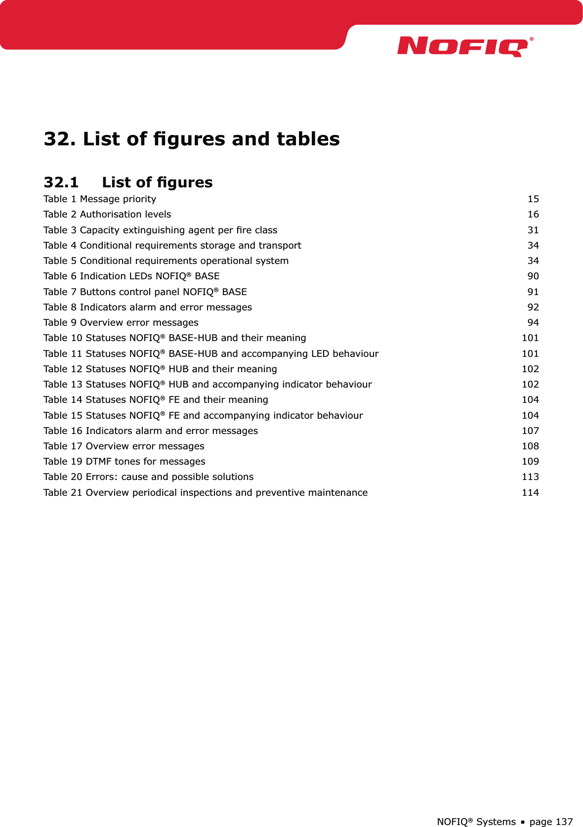 page 137NOFIQ® Systems32. List of ﬁgures and tables32.1  List of ﬁgures Table 1 Message priority  15Table 2 Authorisation levels  16Table 3 Capacity extinguishing agent per ﬁre class  31Table 4 Conditional requirements storage and transport  34Table 5 Conditional requirements operational system  34Table 6 Indication LEDs NOFIQ® BASE  90Table 7 Buttons control panel NOFIQ® BASE        91Table 8 Indicators alarm and error messages  92Table 9 Overview error messages  94Table 10 Statuses NOFIQ® BASE-HUB and their meaning  101Table 11 Statuses NOFIQ® BASE-HUB and accompanying LED behaviour  101Table 12 Statuses NOFIQ® HUB and their meaning   102Table 13 Statuses NOFIQ® HUB and accompanying indicator behaviour  102Table 14 Statuses NOFIQ® FE and their meaning  104Table 15 Statuses NOFIQ® FE and accompanying indicator behaviour  104Table 16 Indicators alarm and error messages  107Table 17 Overview error messages  108Table 19 DTMF tones for messages  109Table 20 Errors: cause and possible solutions   113Table 21 Overview periodical inspections and preventive maintenance  114