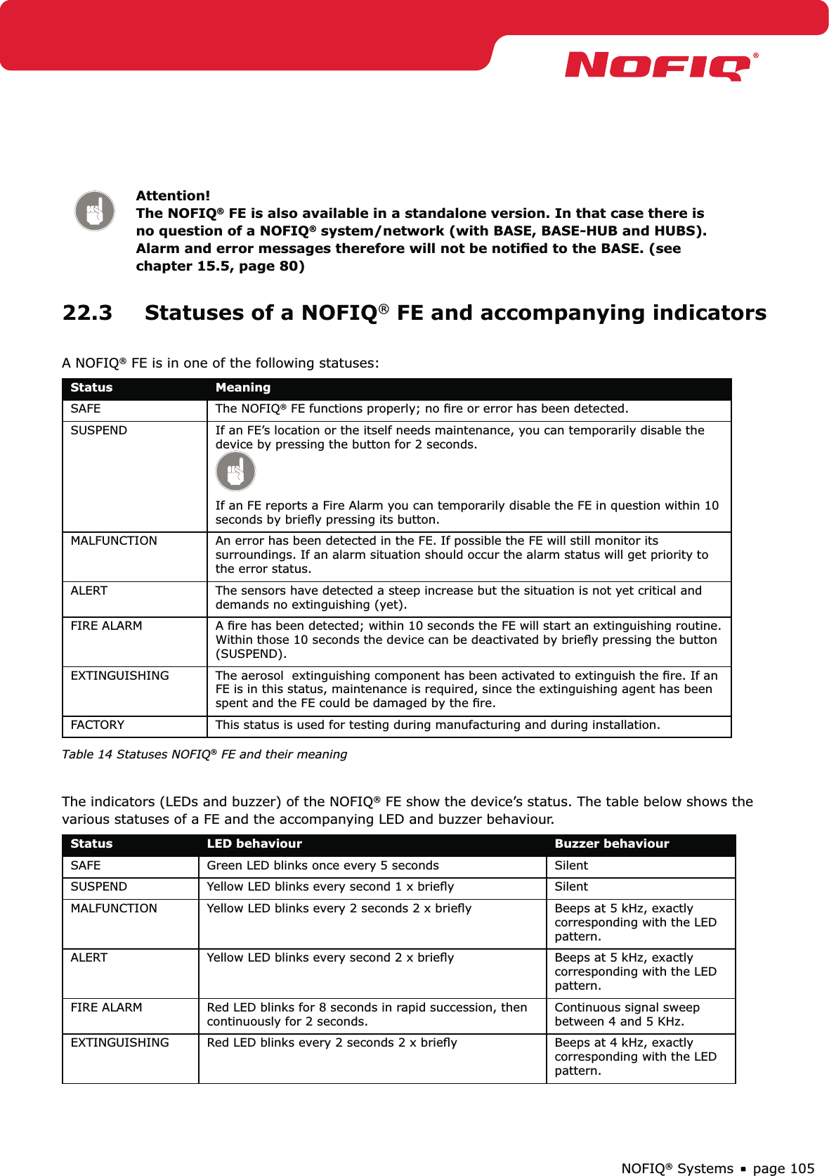 page 105NOFIQ® SystemsAttention! The NOFIQ® FE is also available in a standalone version. In that case there is no question of a NOFIQ® system/network (with BASE, BASE-HUB and HUBS). Alarm and error messages therefore will not be notiﬁed to the BASE. (see chapter 15.5, page 80)22.3  Statuses of a NOFIQ® FE and accompanying indicatorsA NOFIQ® FE is in one of the following statuses:Status MeaningSAFE The NOFIQ® FE functions properly; no ﬁre or error has been detected.SUSPEND If an FE’s location or the itself needs maintenance, you can temporarily disable the device by pressing the button for 2 seconds.  If an FE reports a Fire Alarm you can temporarily disable the FE in question within 10 seconds by brieﬂy pressing its button.MALFUNCTION An error has been detected in the FE. If possible the FE will still monitor its surroundings. If an alarm situation should occur the alarm status will get priority to the error status.ALERT The sensors have detected a steep increase but the situation is not yet critical and demands no extinguishing (yet). FIRE ALARM A ﬁre has been detected; within 10 seconds the FE will start an extinguishing routine. Within those 10 seconds the device can be deactivated by brieﬂy pressing the button (SUSPEND).EXTINGUISHING The aerosol  extinguishing component has been activated to extinguish the ﬁre. If an FE is in this status, maintenance is required, since the extinguishing agent has been spent and the FE could be damaged by the ﬁre.FACTORY This status is used for testing during manufacturing and during installation.Table 14 Statuses NOFIQ® FE and their meaningThe indicators (LEDs and buzzer) of the NOFIQ® FE show the device’s status. The table below shows the various statuses of a FE and the accompanying LED and buzzer behaviour.Status LED behaviour Buzzer behaviourSAFE Green LED blinks once every 5 seconds SilentSUSPEND Yellow LED blinks every second 1 x brieﬂy SilentMALFUNCTION Yellow LED blinks every 2 seconds 2 x brieﬂy Beeps at 5 kHz, exactly corresponding with the LED pattern.ALERT Yellow LED blinks every second 2 x brieﬂy Beeps at 5 kHz, exactly corresponding with the LED pattern.FIRE ALARM Red LED blinks for 8 seconds in rapid succession, then continuously for 2 seconds.Continuous signal sweep between 4 and 5 KHz.EXTINGUISHING Red LED blinks every 2 seconds 2 x brieﬂy Beeps at 4 kHz, exactly corresponding with the LED pattern.
