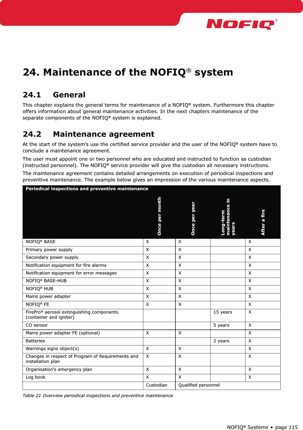 page 115NOFIQ® Systems24. Maintenance of the NOFIQ® system24.1 GeneralThis chapter explains the general terms for maintenance of a NOFIQ® system. Furthermore this chapter offers information about general maintenance activities. In the next chapters maintenance of the separate components of the NOFIQ® system is explained. 24.2 Maintenance agreementAt the start of the system’s use the certiﬁed service provider and the user of the NOFIQ® system have to conclude a maintenance agreement.The user must appoint one or two personnel who are educated and instructed to function as custodian (instructed personnel). The NOFIQ® service provider will give the custodian all necessary instructions. The maintenance agreement contains detailed arrangements on execution of periodical inspections and preventive maintenance. The example below gives an impression of the various maintenance aspects.Periodical inspections and preventive maintenanceOnce per monthOnce per yearLong-term maintenance in yearsAfter a ﬁreNOFIQ® BASE  X X XPrimary power supply  X X XSecondary power supply X X XNotiﬁcation equipment for ﬁre alarms X X XNotiﬁcation equipment for error messages  X X XNOFIQ® BASE-HUB X X XNOFIQ® HUB X X XMains power adapter X X XNOFIQ® FE X X XFirePro® aerosol extinguishing components (container and igniter)15 years XCO sensor 5 years XMains power adapter FE (optional) X X XBatteries 2 years XWarnings signs object(s) X X XChanges in respect of Program of Requirements and installation plan XX XOrganisation’s emergency plan X X XLog book X X XCustodian Qualiﬁed personnelTable 21 Overview periodical inspections and preventive maintenance