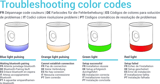 Troubleshooting color codesFR Dépannage code couleurs | DE Farbcodes für die Fehlerbehebung | ES Códigos de colores para solución de problemas | IT Codici colore risoluzione problemi | PT Códigos cromáticos de resolução de problemasWaiting bluetooth pairingFR Attente jumelage bluetoothDE Bluetooth-Pairing läuftES Enlace bluetooth en espera IT Attesa accoppiamento Bluetooth PT A aguardar emparelhamen-to bluetoothBlue light pulsingSetup failedFR Echec de l’installationDE Setup gescheitertES Error de instalación IT Installazione fallita PT Instalação falhadaRed lightGreen lightOrange light pulsingSetup successfulFR Installation réussieDE Setup erfolgreich durchgeführtES Instalación correcta IT Installazione riuscita PT Instalação concluídaCannot establish connectionFR Pas de connectionDE Keine VerbindungES No hay conexión IT Nessuna connessionePT Sem conexão