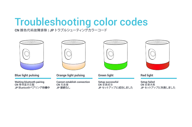 Troubleshooting color codesCN 颜色代码故障排除 | JP トラブルシューティングカラーコードWaiting bluetooth pairingCN 等待蓝牙匹配JP Bluetoothペアリング待機中Blue light pulsingSetup failedCN 安装失败JP セットアップ に失 敗しましたRed lightGreen lightOrange light pulsingSetup successfulCN 安装成功JP セットアップに 成 功しましたCannot establish connectionCN 无连接JP 接続なし