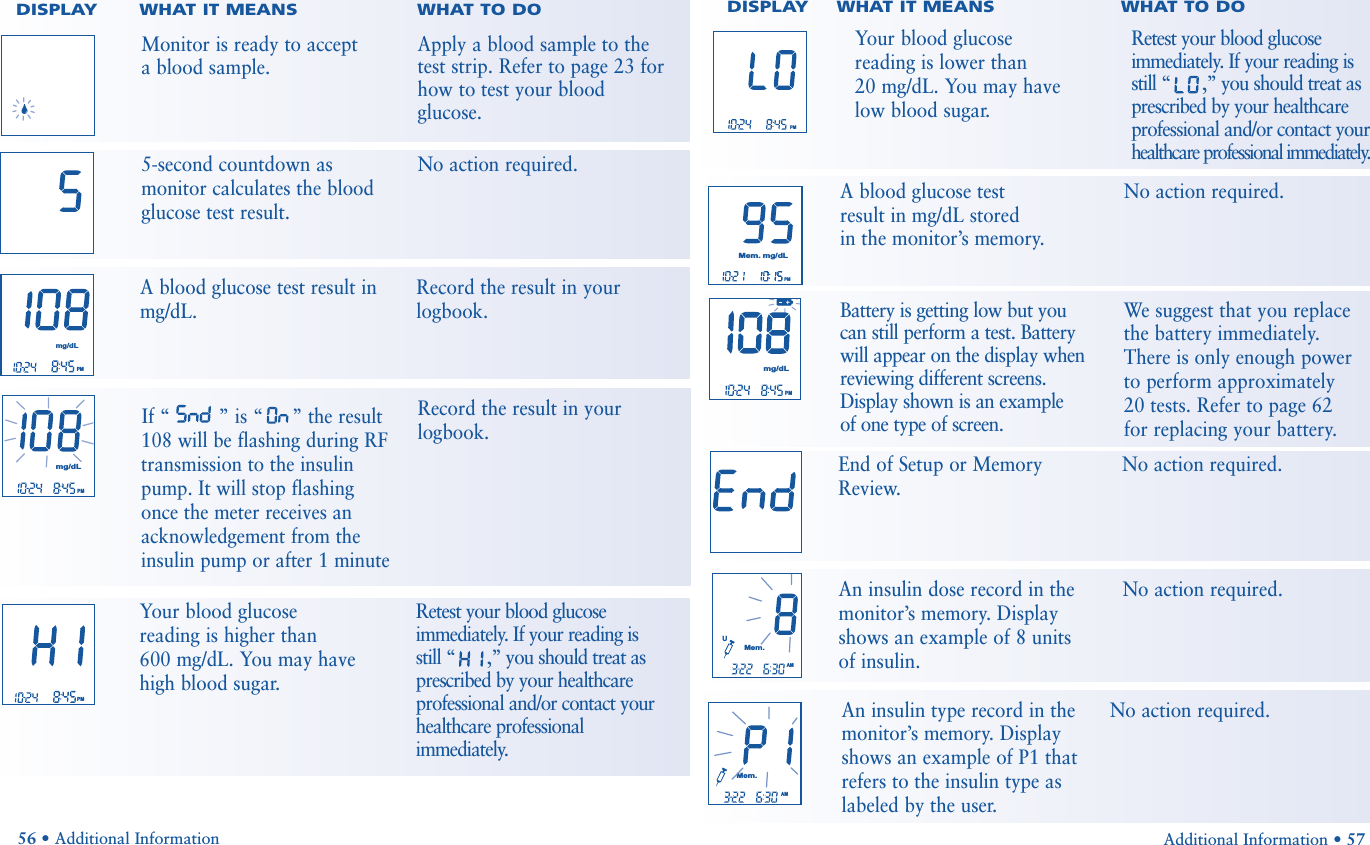 DISPLAY    WHAT IT MEANS WHAT TO DOPMMem.mg/dLPMmg/dLAdditional Information • 57DISPLAY      WHAT IT MEANS WHAT TO DOPMPMmg/dLEnd of Setup or MemoryReview.No action required.UMem.AMAn insulin dose record in themonitor’s memory. Displayshows an example of 8 units of insulin.No action required.Monitor is ready to accept a blood sample.Apply a blood sample to thetest strip. Refer to page 23 forhow to test your bloodglucose.5-second countdown asmonitor calculates the bloodglucose test result.No action required.A blood glucose test result inmg/dL.Record the result in yourlogbook.Your blood glucose reading is higher than 600 mg/dL. You may havehigh blood sugar.Retest your blood glucoseimmediately. If your reading is still “ ,” you should treat asprescribed by your healthcareprofessional and/or contact yourhealthcare professionalimmediately.Your blood glucose reading is lower than 20 mg/dL. You may have low blood sugar.Retest your blood glucoseimmediately. If your reading is still “ ,” you should treat asprescribed by your healthcareprofessional and/or contact yourhealthcare professional immediately.A blood glucose test result in mg/dL storedin the monitor’s memory.No action required.Battery is getting low but youcan still perform a test. Batterywill appear on the display whenreviewing different screens.Display shown is an example of one type of screen.We  suggest that you replacethe battery immediately.There is only enough powerto perform approximately 20 tests. Refer to page 62 for replacing your battery.PM56 • Additional InformationMem.AMAn insulin type record in themonitor’s memory. Displayshows an example of P1 thatrefers to the insulin type aslabeled by the user.No action required.PMmg/dLIf “ ” is “” the result108 will be flashing during RFtransmission to the insulinpump. It will stop flashingonce the meter receives anacknowledgement from theinsulin pump or after 1 minuteRecord the result in yourlogbook.