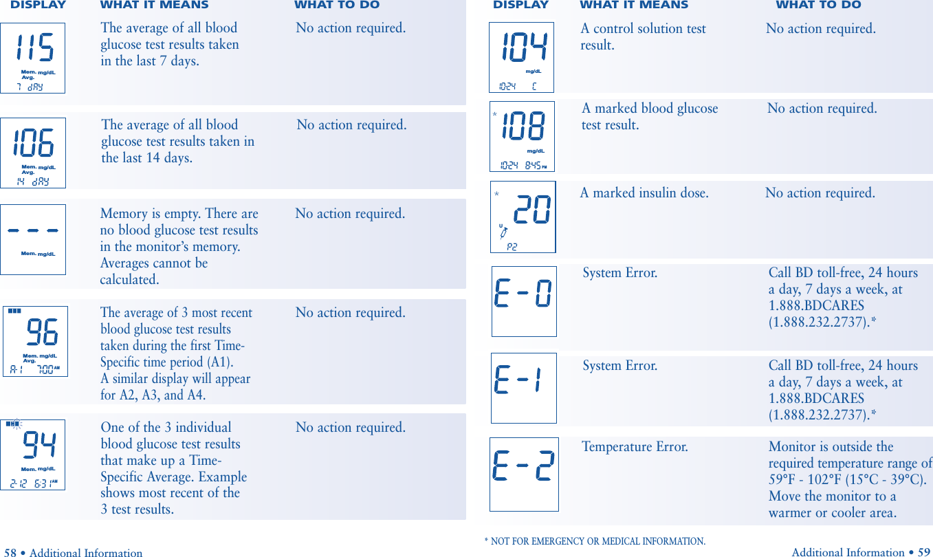 DISPLAY       WHAT IT MEANS WHAT TO DOAdditional Information • 59PMmg/dLDISPLAY WHAT IT MEANS WHAT TO DO58 • Additional InformationMem.mg/dLAvg.Mem.mg/dLAMMem.mg/dLAvg.Mem.mg/dLAvg.The average of all bloodglucose test results taken in the last 7 days.No action required.mg/dLA control solution test result. No action required.AMMem.mg/dLOne of the 3 individual blood glucose test results that make up a Time-Specific Average. Exampleshows most recent of the 3 test results.No action required.Temperature Error. Monitor is outside the required temperature range of59°F - 102°F (15°C - 39°C).Move the monitor to a warmer or cooler area.Memory is empty. There areno blood glucose test resultsin the monitor’s memory.Averages cannot becalculated.No action required.The average of all bloodglucose test results taken inthe last 14 days.No action required.The average of 3 most recentblood glucose test results taken during the first Time-Specific time period (A1). A similar display will appearfor A2, A3, and A4.No action required.A marked blood glucose test result. No action required.System Error. Call BD toll-free, 24 hoursa day, 7 days a week, at1.888.BDCARES(1.888.232.2737).*System Error. Call BD toll-free, 24 hoursa day, 7 days a week, at 1.888.BDCARES(1.888.232.2737).*A marked insulin dose. No action required.U* NOT FOR EMERGENCY OR MEDICAL INFORMATION.